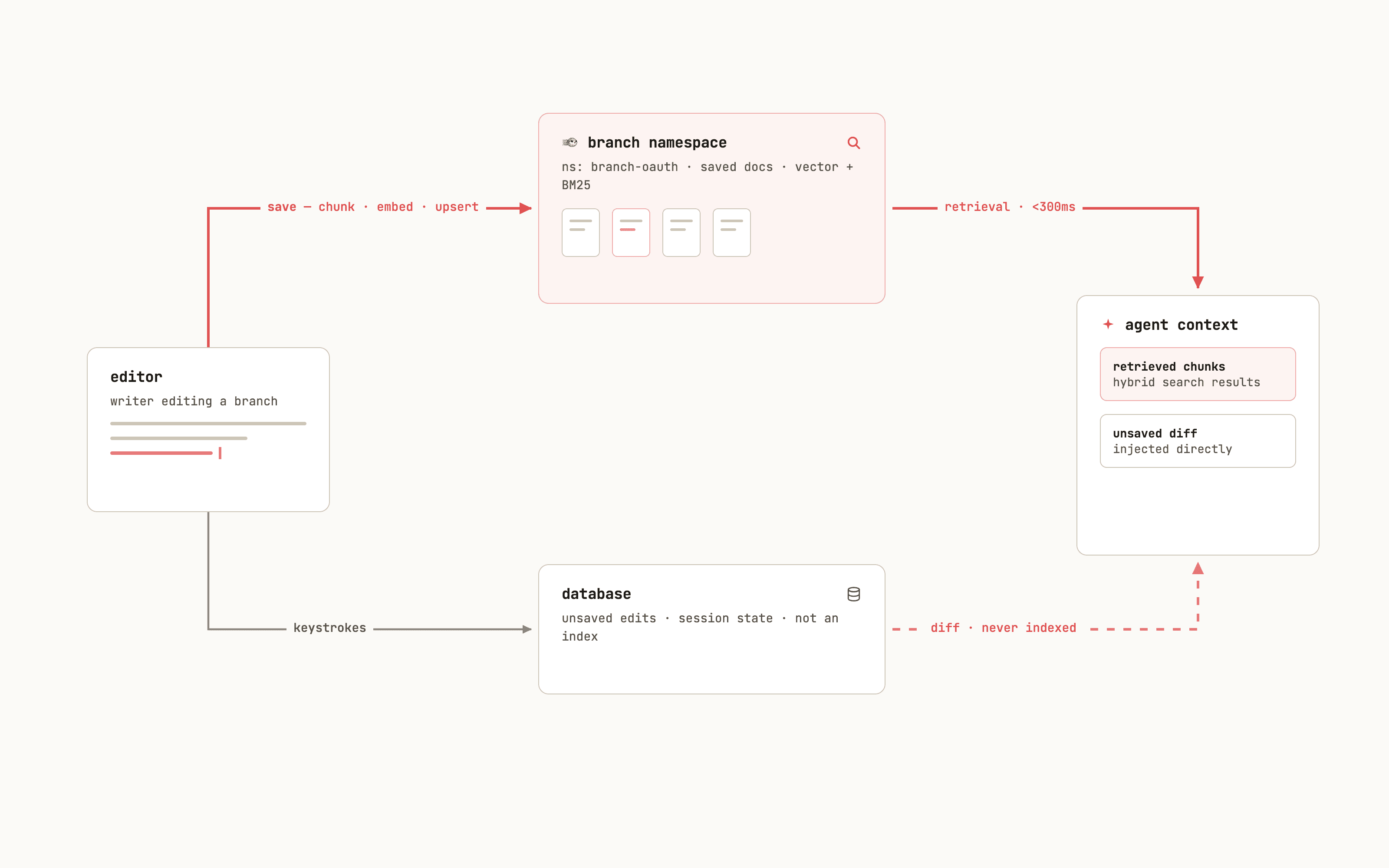 Saves are chunked, embedded, and upserted into the branch namespace while keystrokes land in the database as unsaved edits; the agent's context combines hybrid retrieval from the branch namespace with the unsaved diff injected directly, never indexed