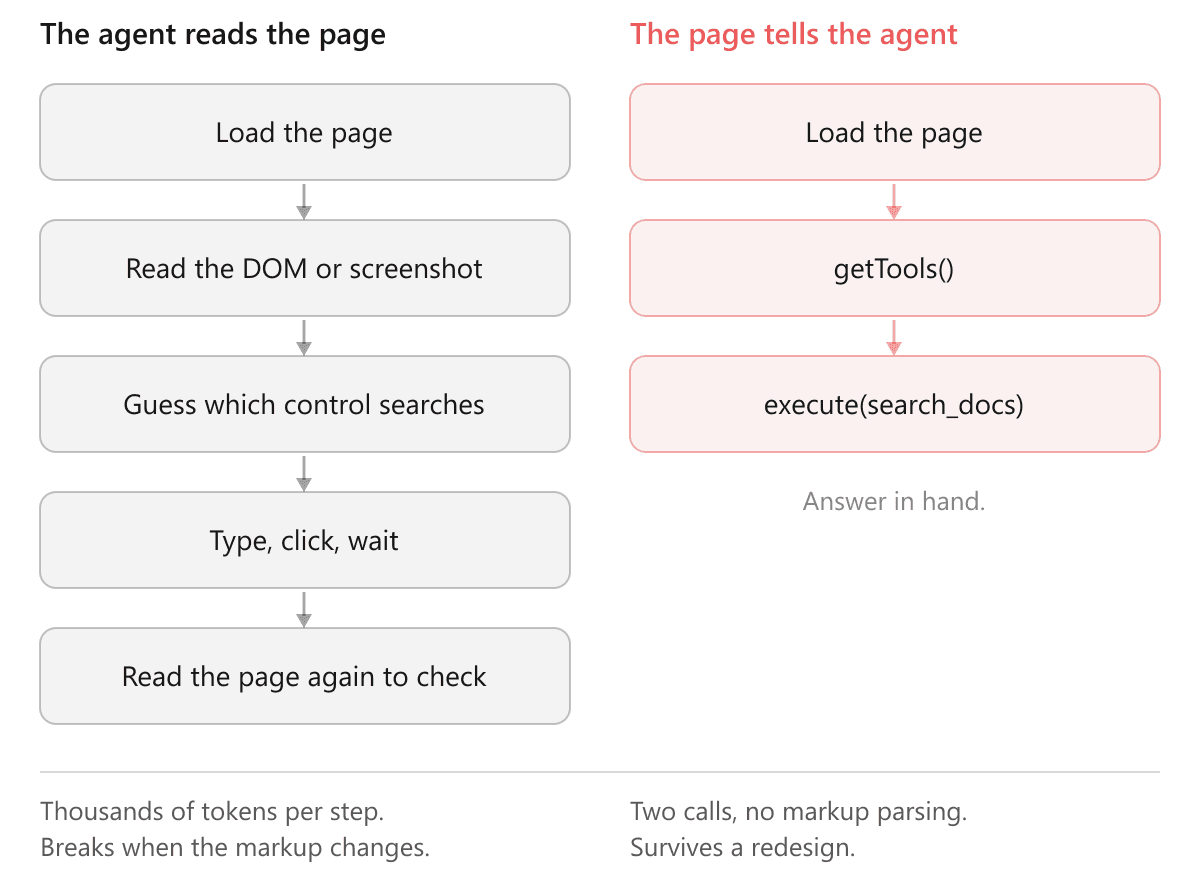 Agent task loop without WebMCP, five steps and thousands of tokens, against the WebMCP loop of three calls.