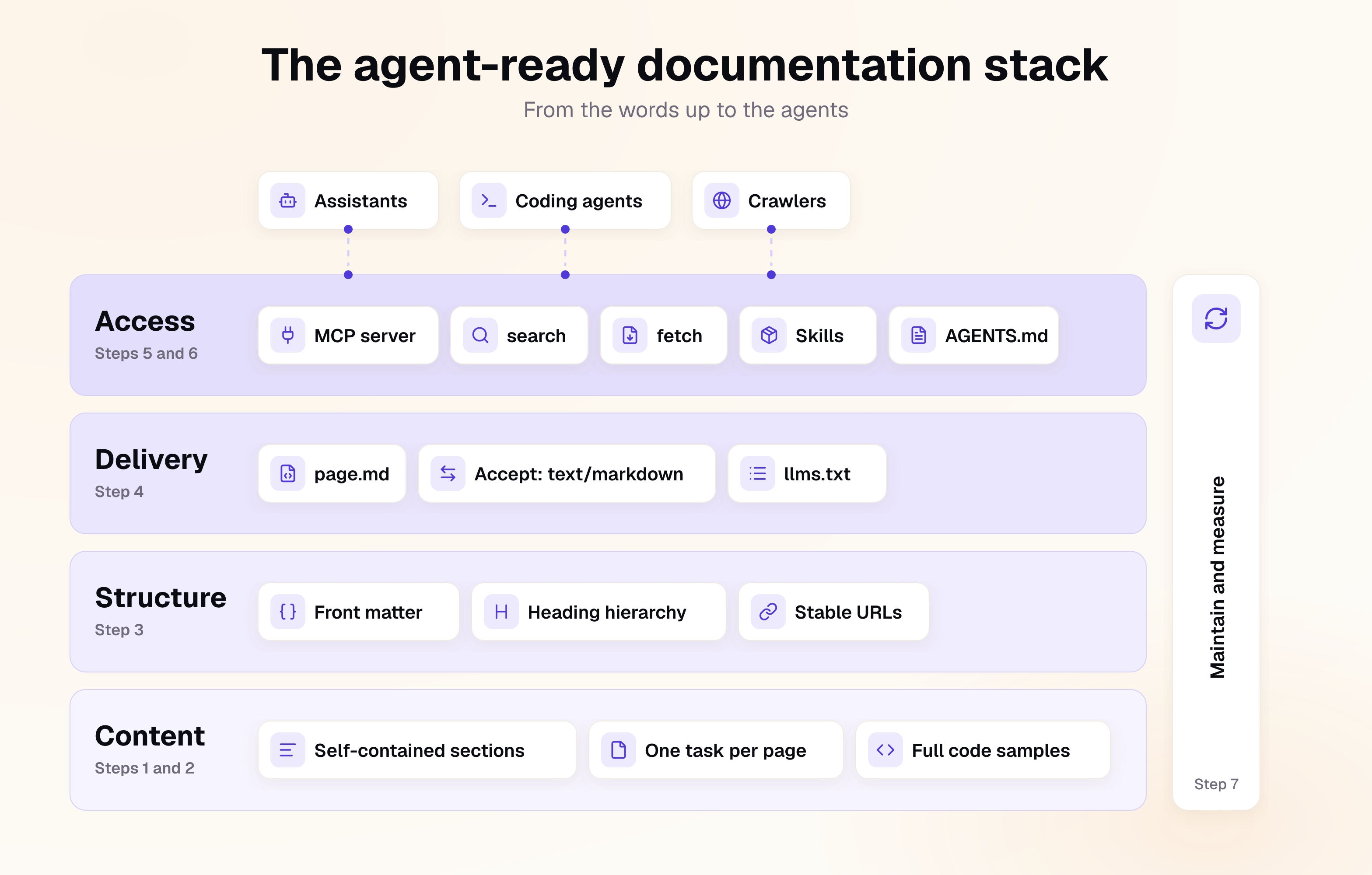 The agent-ready documentation stack as four layers: Content (self-contained sections, one task per page, full code samples), Structure (front matter, heading hierarchy, stable URLs), Delivery (page.md, Accept: text/markdown, llms.txt) and Access (MCP server with search and fetch, skills, AGENTS.md), with assistants, coding agents and crawlers connecting from above and a maintain-and-measure loop running down the side.
