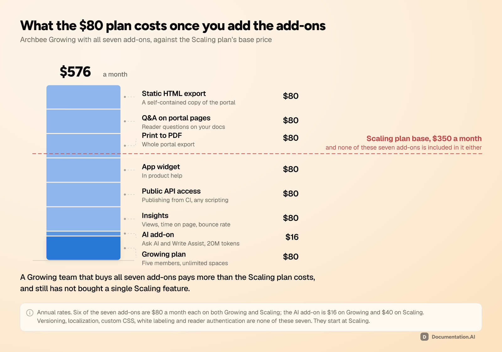 Archbee's $80 Growing plan with its seven add-ons stacked on top: $16 for AI, then $80 each for Insights, public API access, the app widget, print to PDF, portal Q&A, and static HTML export, reaching $576 a month. The Scaling plan's $350 base price sits below the top of that stack, and includes none of the seven add-ons either