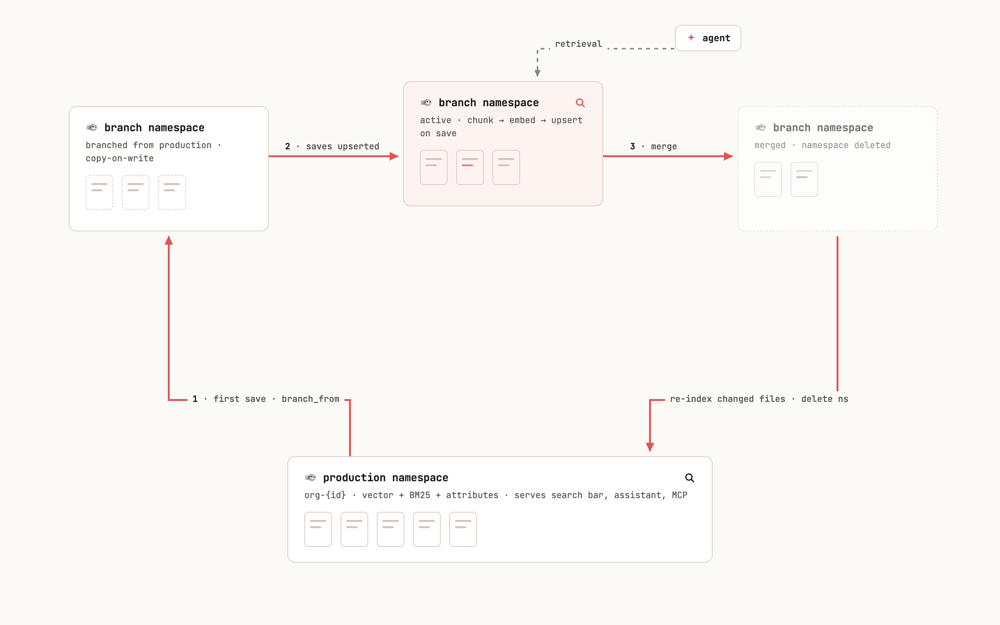 Branch namespace lifecycle: on the first save the production namespace is cloned copy-on-write with branch_from, each later save chunks, embeds, and upserts the changed sections while the agent retrieves from the branch namespace, and on merge the changed files are re-indexed into production and the branch namespace is deleted