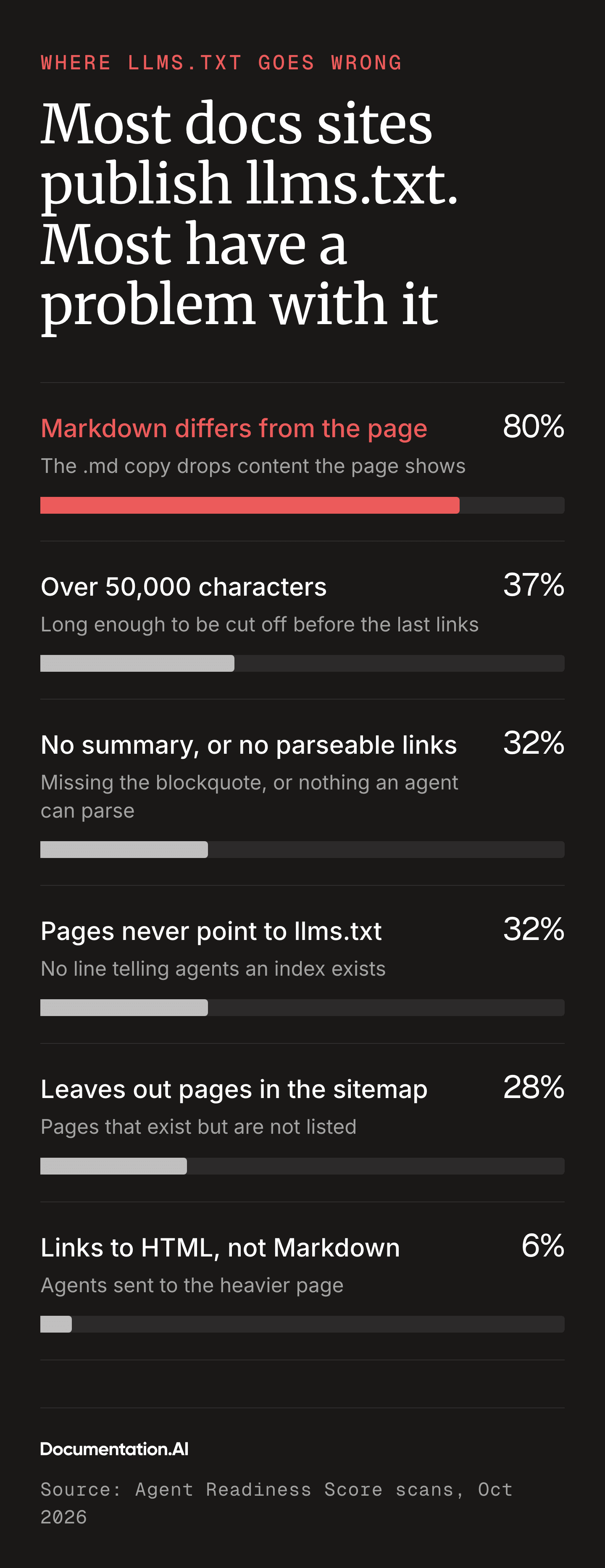 Share of documentation sites scanned by the Agent Readiness Score with a problem on each llms.txt check: Markdown differs from the HTML page on 80%, the file is over 50,000 characters on 37%, it lacks a summary or parseable links on 32%, pages never point to it on 32%, it leaves out sitemap pages on 28%, and it links to HTML instead of Markdown on 6%.