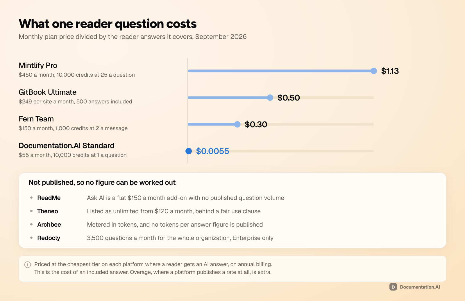 What one reader question costs at each platform's cheapest AI capable plan. Mintlify Pro is $1.13, GitBook Ultimate is $0.50, Fern Team is $0.30, and Documentation.AI Standard is just over half a cent. ReadMe, Theneo, Archbee and Redocly publish no allowance that can be divided into a cost per question
