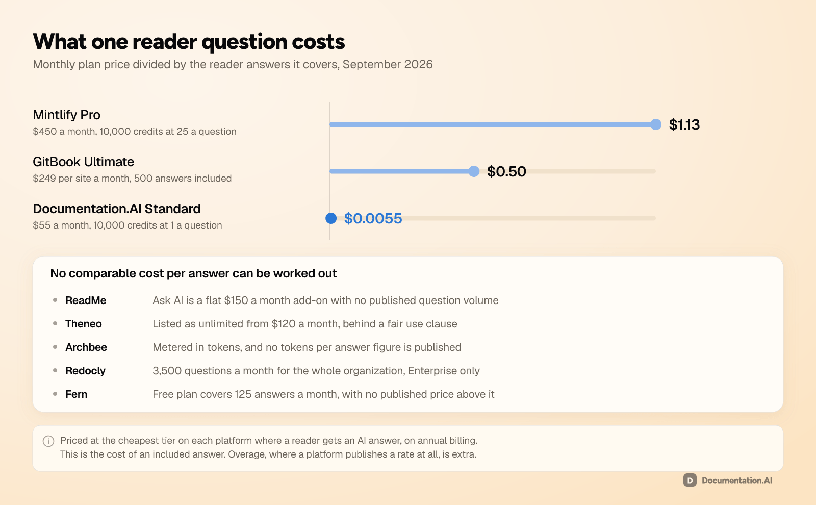 What one reader question costs at each platform's cheapest AI capable plan. Mintlify Pro is $1.13, GitBook Ultimate is $0.50, and Documentation.AI Standard is just over half a cent. ReadMe, Theneo, Archbee, Redocly and Fern publish no allowance that can be divided into a cost per question