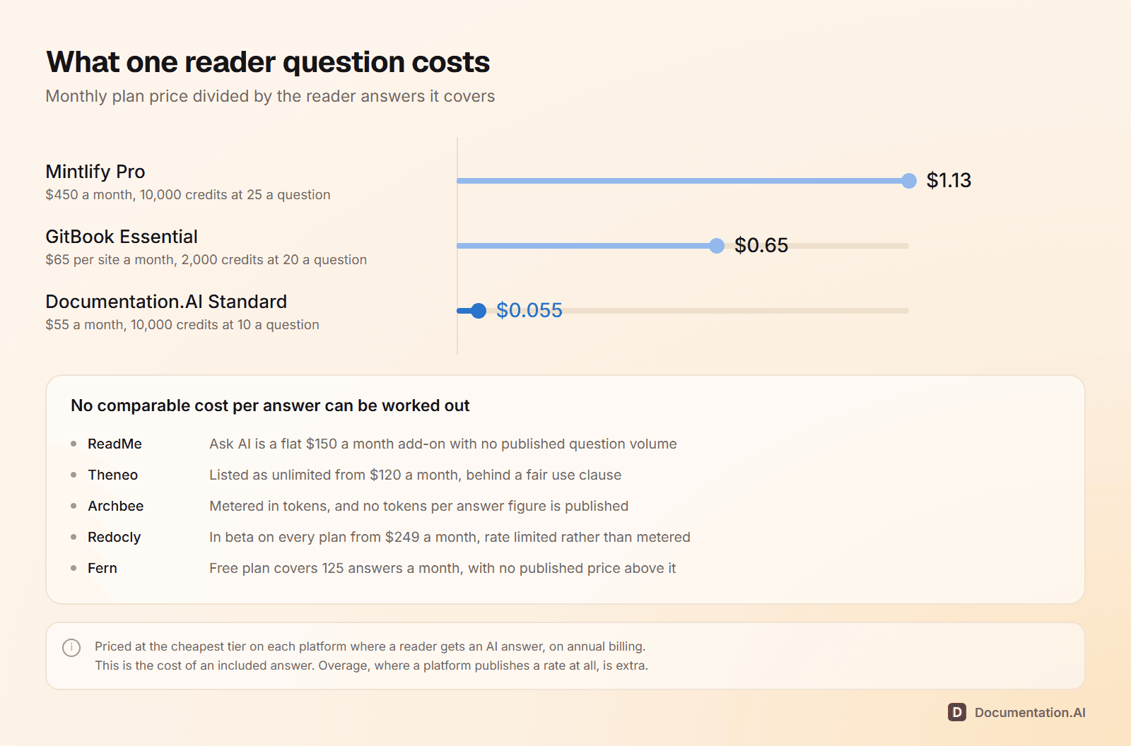 What one reader question costs at each platform's cheapest AI capable plan. Mintlify Pro is $1.13, GitBook Essential is $0.65, and Documentation.AI Standard is five and a half cents. ReadMe, Theneo, Archbee and Fern publish no allowance that can be divided into a cost per question, and Redocly's assistant is in beta on every plan, rate limited rather than metered