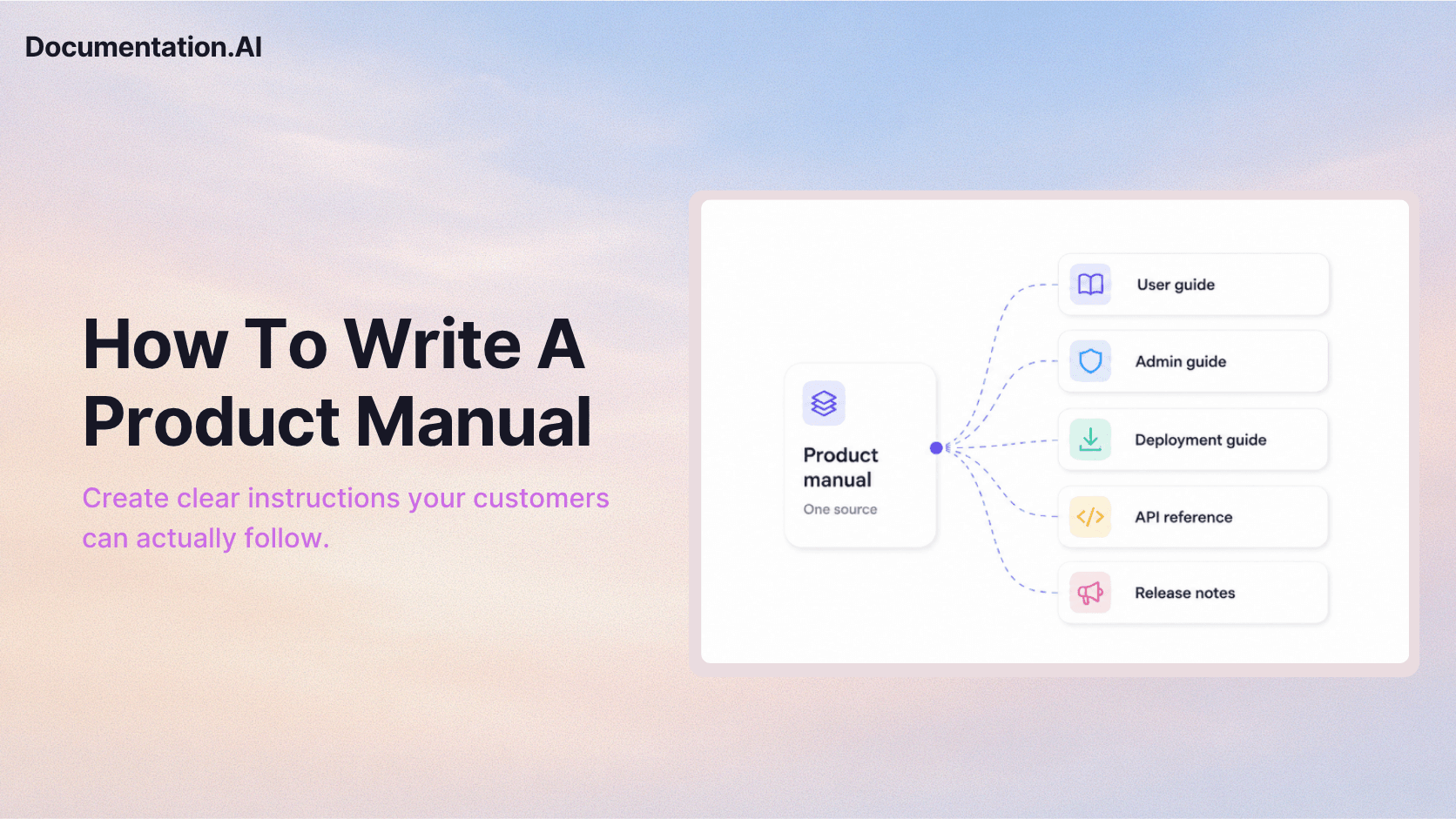 A product manual at the center of five outputs: user guide, admin guide, deployment guide, API reference, and release notes