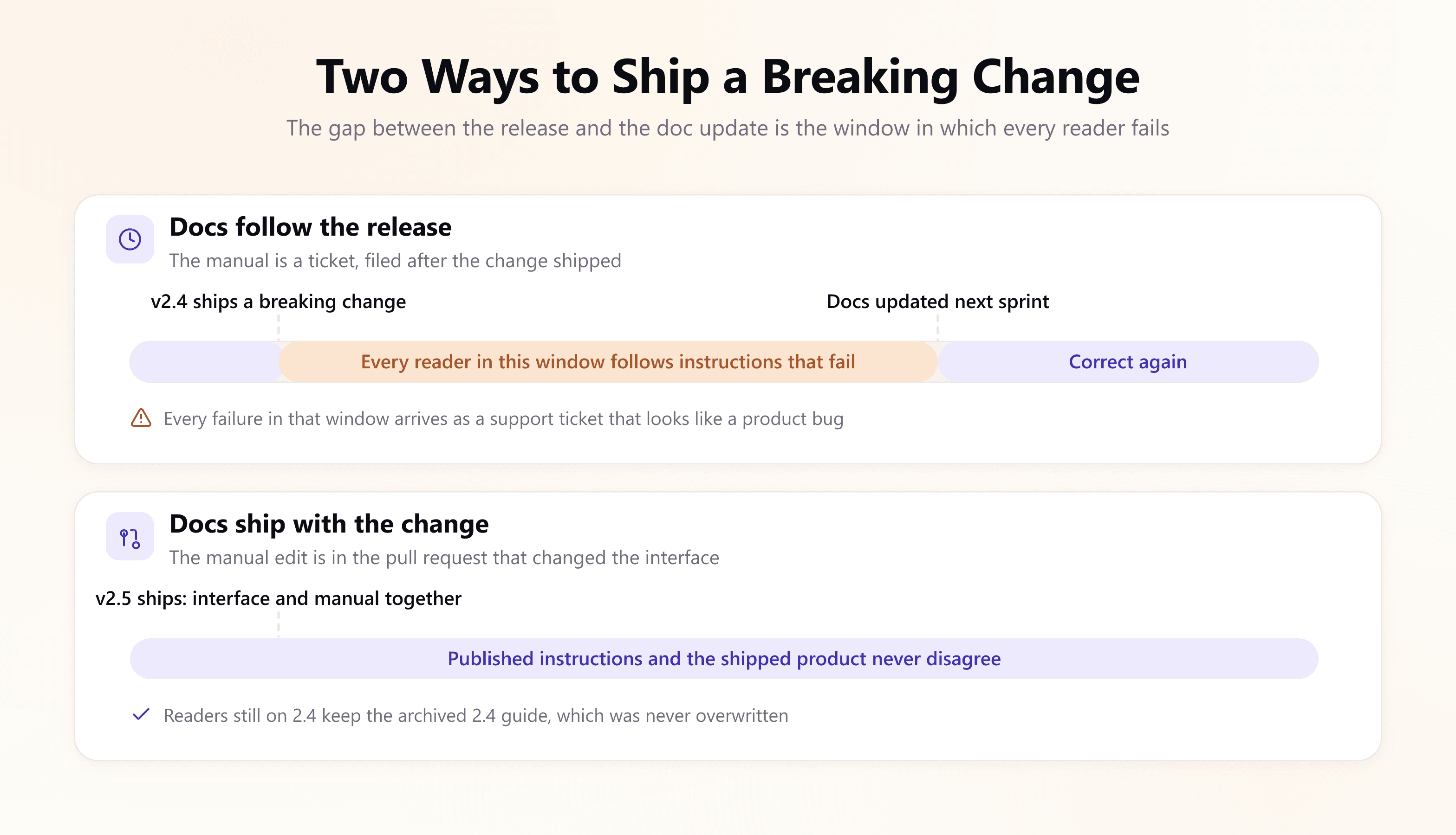 Two timelines. In the first, a release ships a breaking change and the instruction manual is updated a sprint later, leaving a window in which every reader follows instructions that no longer work. In the second, the manual changes in the same pull request as the interface, so the published instructions and the shipped product never disagree