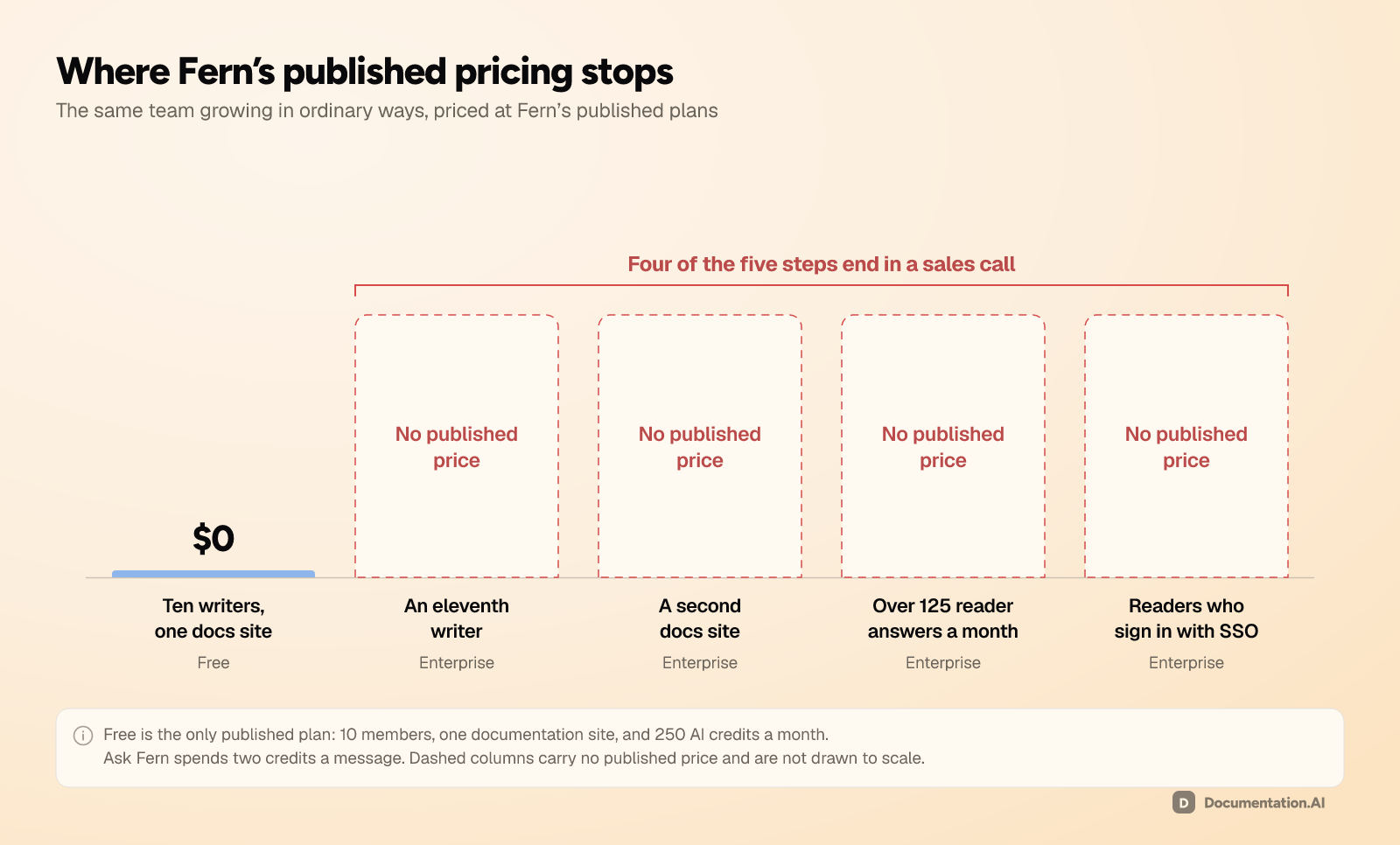 Fern's pricing as a team grows. Ten writers on one docs site pay nothing on the Free plan, while an eleventh writer, a second docs site, more than 125 reader answers a month, and readers who sign in with SSO each carry no published price and lead to an Enterprise quote