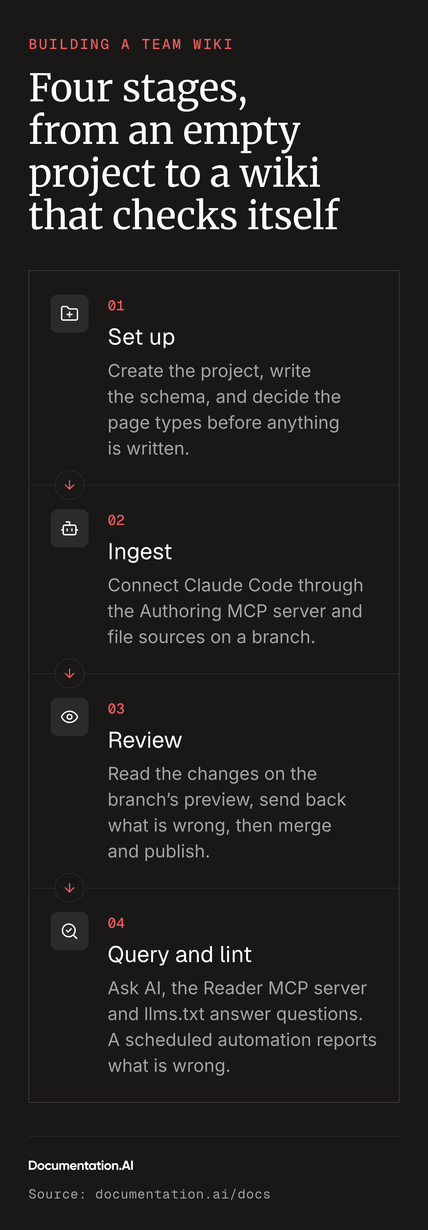 Four stages, left to right. Set up: create the project, write the schema, decide the page types. Ingest: connect Claude Code through the Authoring MCP server and file sources on a branch. Review: read the changes on the branch's preview, send back what is wrong, then merge and publish. Query and lint: Ask AI, the Reader MCP server and llms.txt answer questions, and a scheduled automation reports what is wrong.