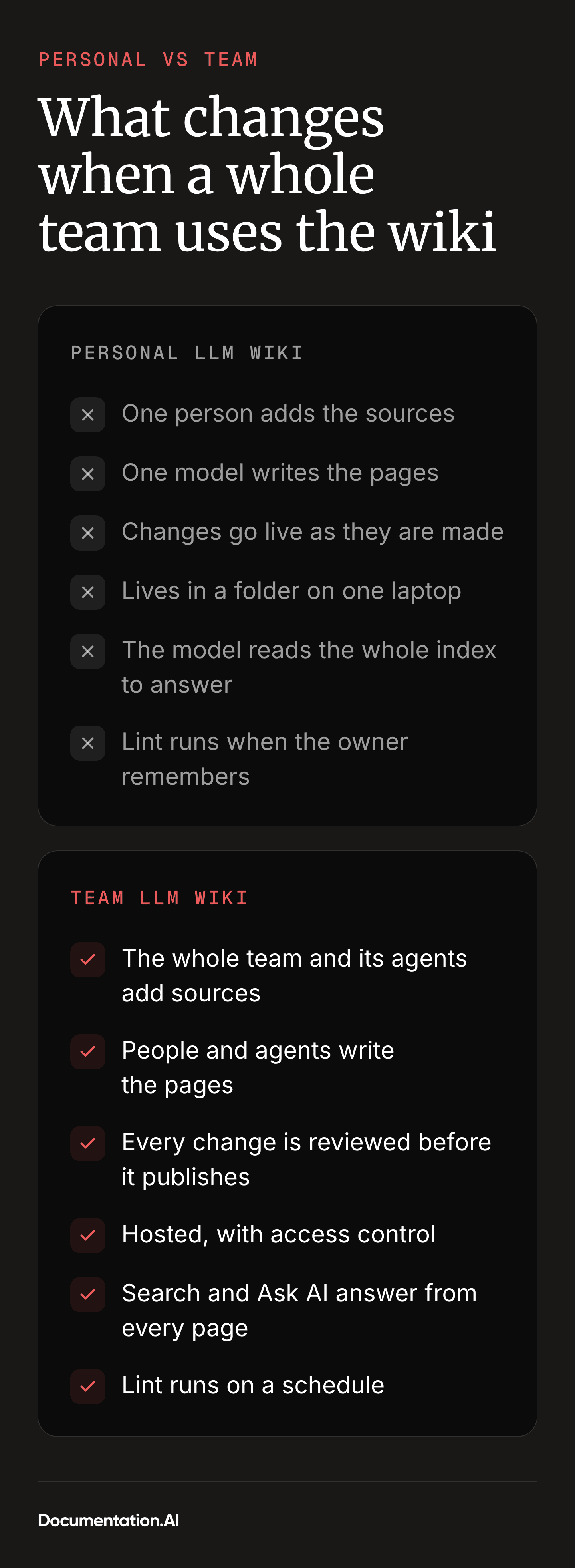 Two columns. A personal LLM Wiki: one person adds sources, one model writes the pages, changes go live as they are made, it lives in a folder on one laptop, the model reads the whole index to answer, and lint runs when the owner remembers. A team LLM Wiki: the whole team and its agents add sources, people and agents write pages, every change is reviewed before it publishes, it is hosted with access control, search and Ask AI answer from every page, and lint runs on a schedule.