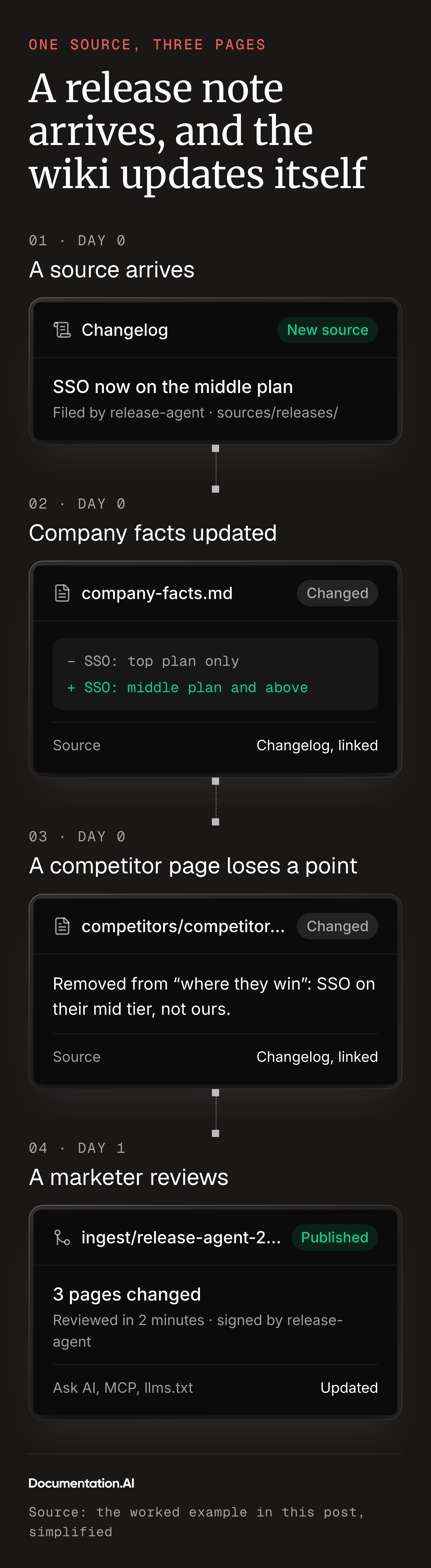 Four steps. A source arrives: the changelog entry "SSO now on the middle plan", filed by the release agent. The agent updates company facts: SSO moves from the top plan only to the middle plan and above, with the changelog linked. The agent updates a competitor page: the point "SSO on their mid tier, not ours" is removed, with the changelog linked. A marketer reviews: three pages changed on one branch, and publishes.