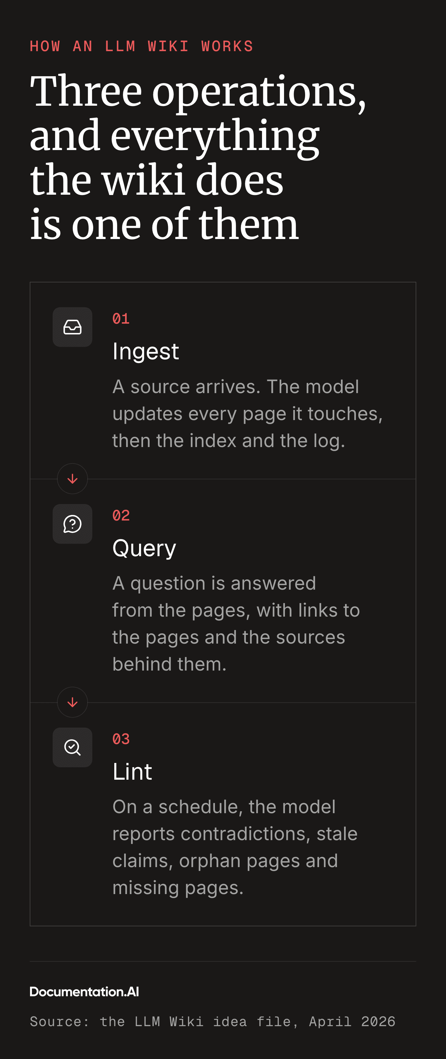 Three operations in order. Ingest: a source arrives and the model updates every page it touches, then the index and the log. Query: a question is answered from the pages, with links to the pages and the sources behind them. Lint: on a schedule, the model reports contradictions, stale claims, orphan pages, and missing pages.