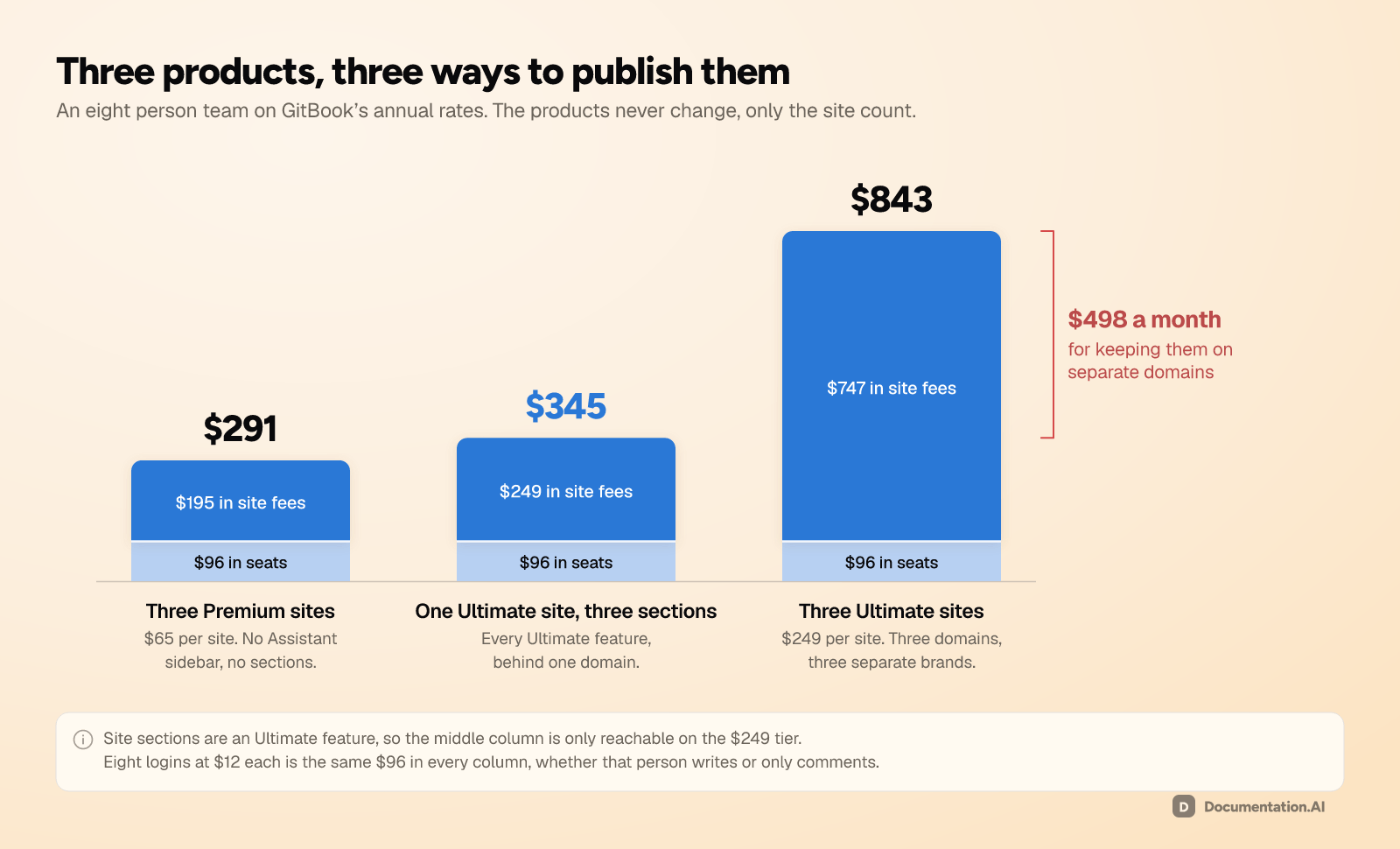 Three ways an eight person team publishes three products on GitBook. Three Premium sites cost $291 a month, one Ultimate site carrying all three as sections costs $345, and three separate Ultimate sites cost $843. The last two buy the same feature set, $498 a month apart. Eight logins at $12 each is the same $96 in every column