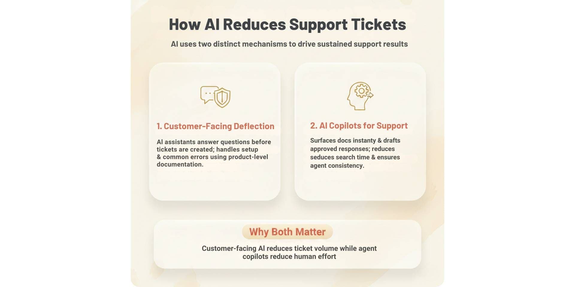How AI Reduces Support Tickets