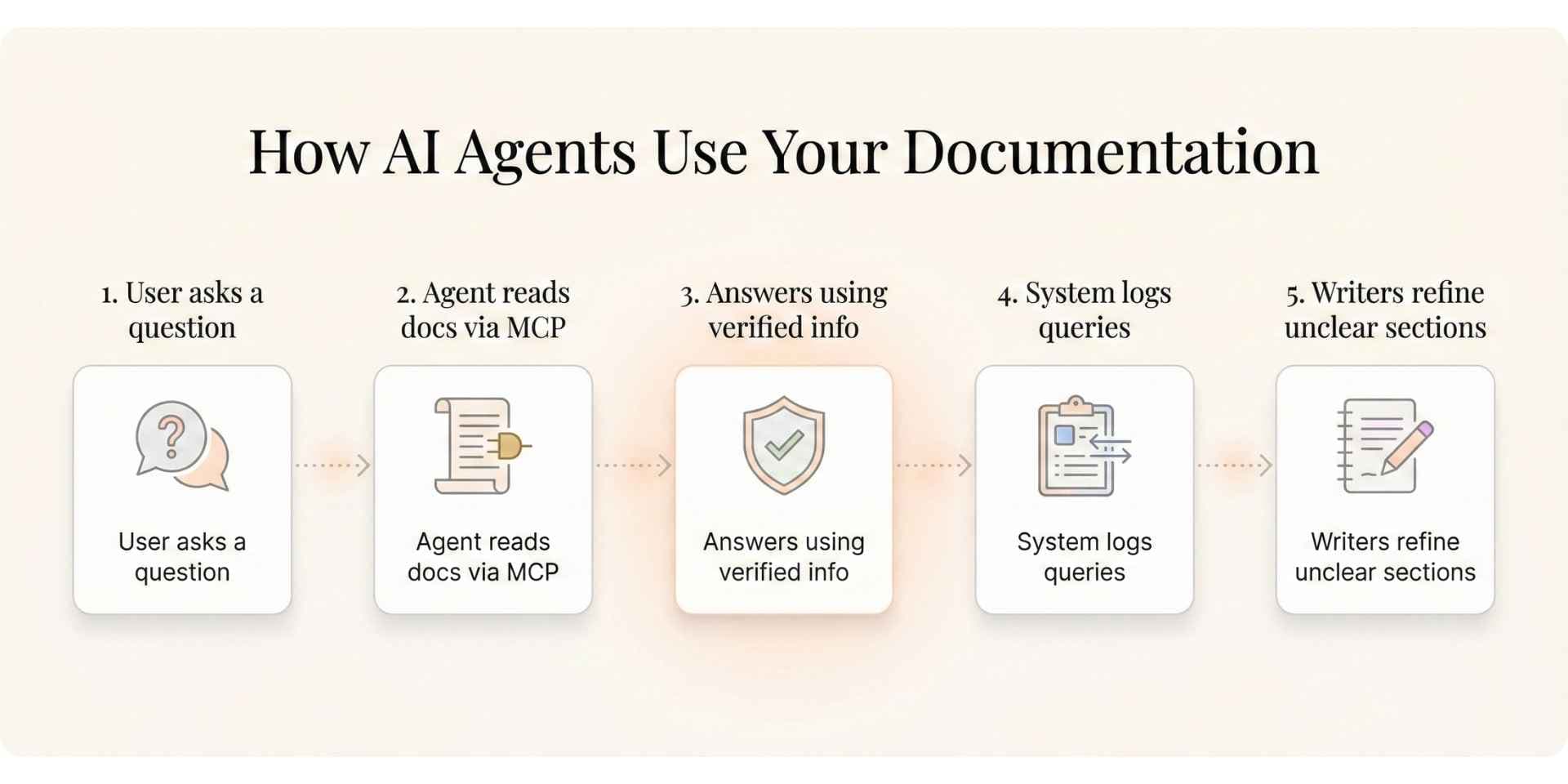 How Do AI Agents Use Your Documentation?