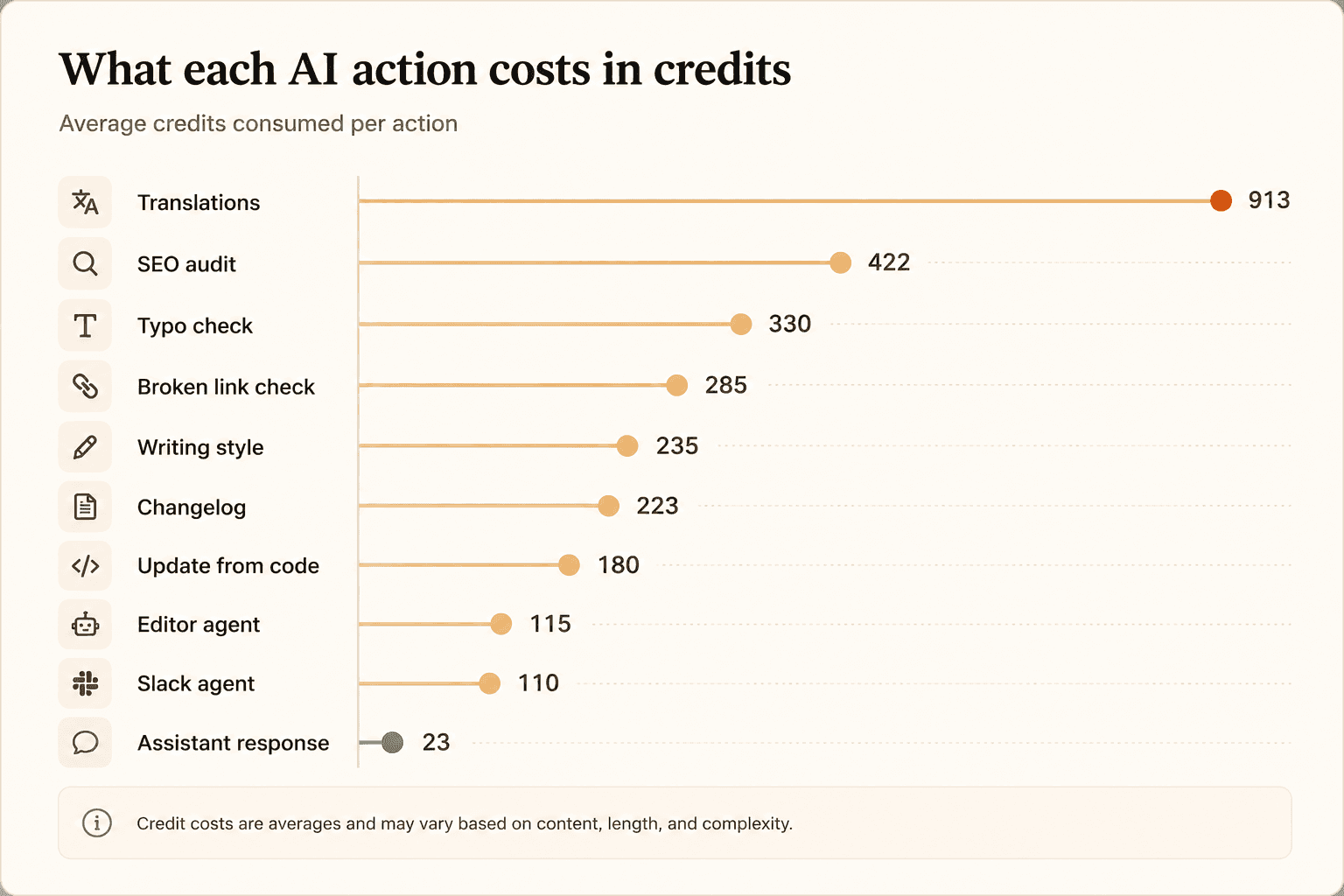 How do Mintlify AI credits work?