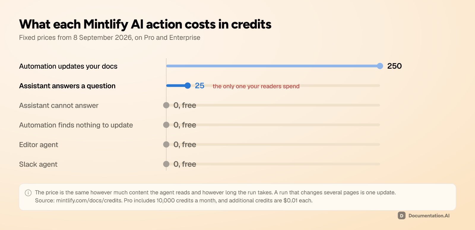 What each Mintlify AI action costs in credits since 8 September 2026: an automation run that updates your docs is 250, an AI Assistant answer is 25, and an unanswered question, an automation run that finds nothing, the editor agent, and the Slack agent are all free