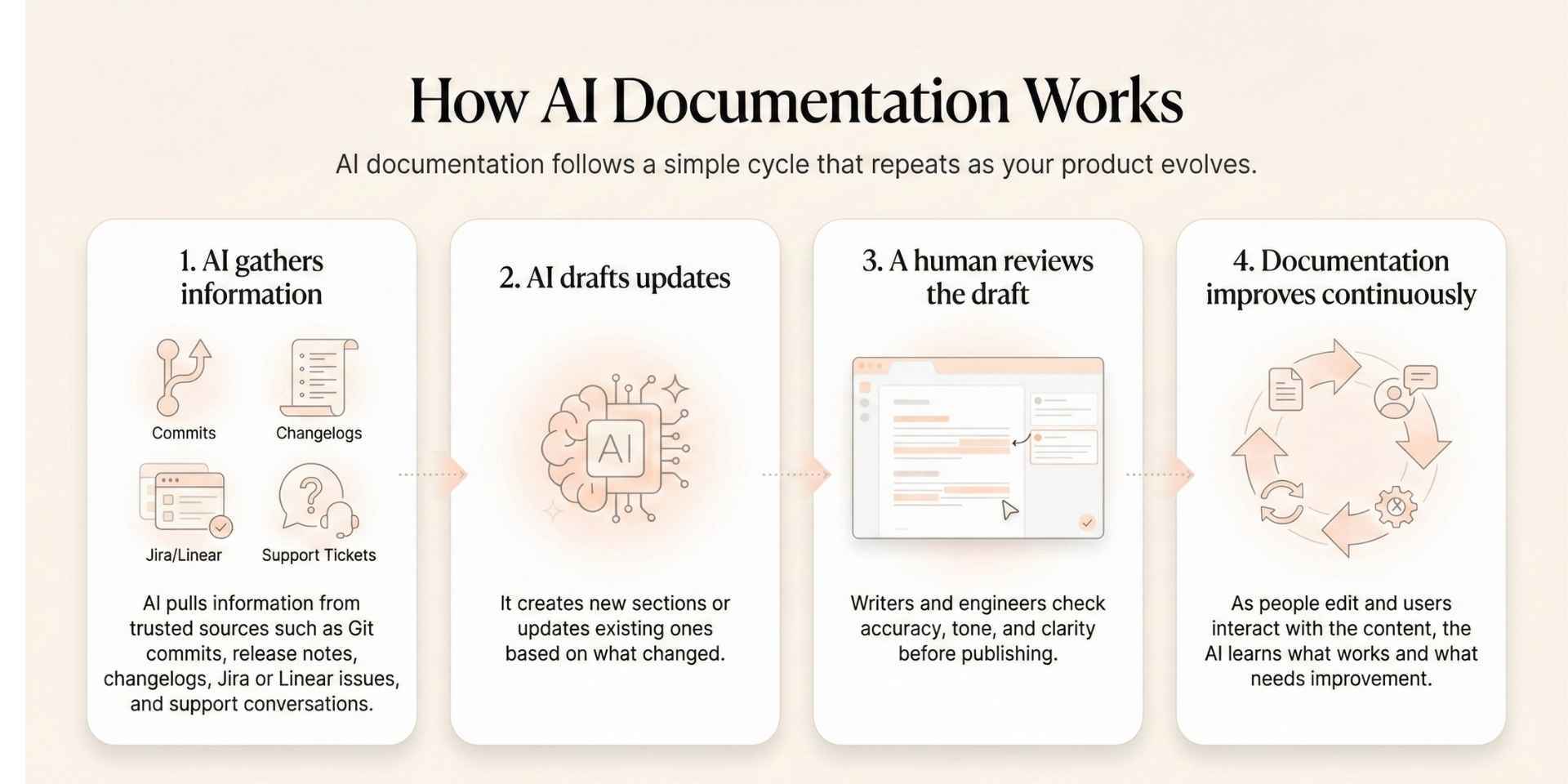 How Does AI Documentation Work?