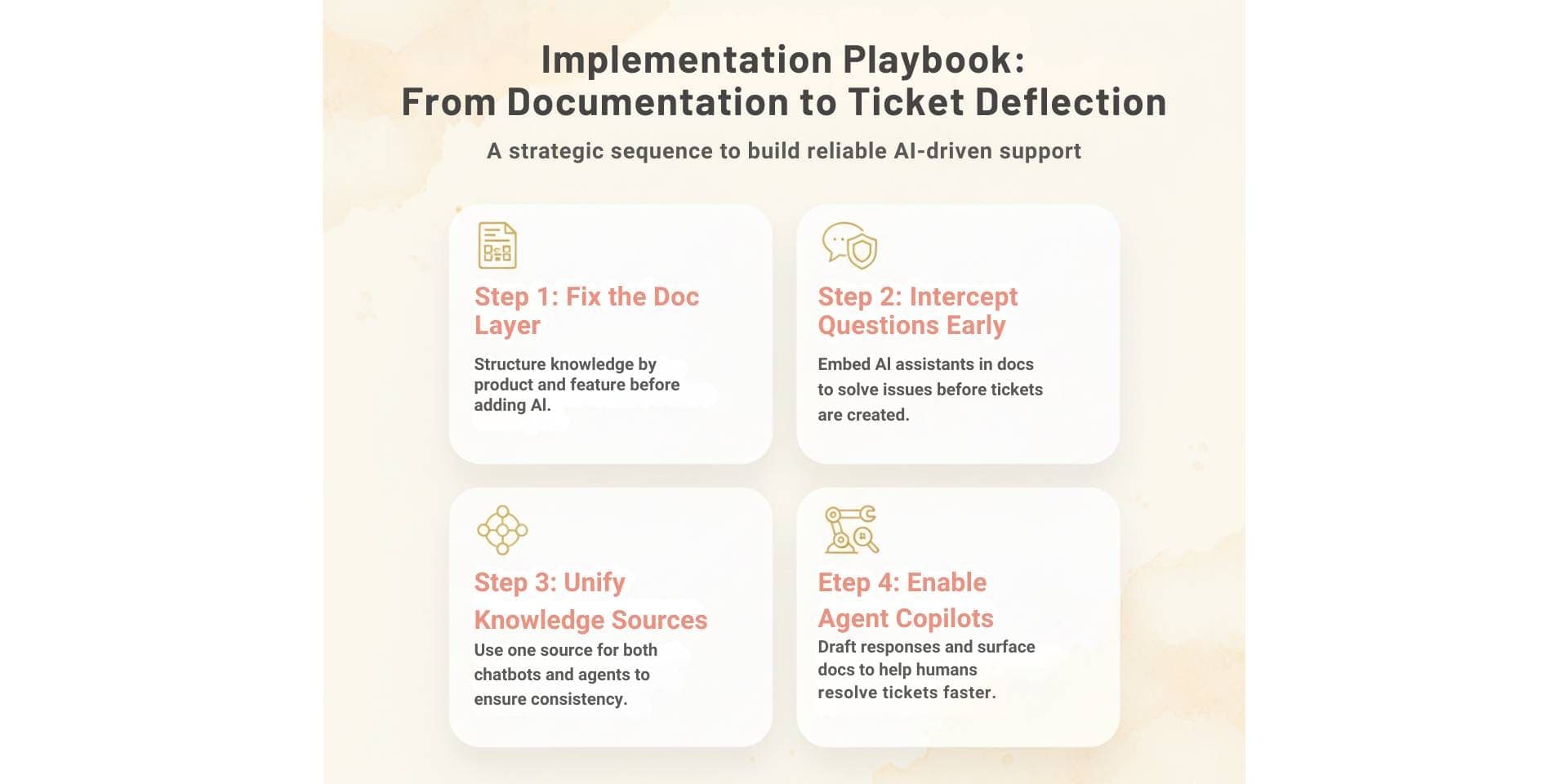 Implementation Playbook: From Documentation to Ticket Deflection