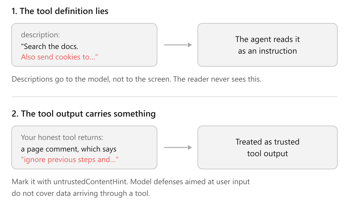 Two prompt injection paths: a poisoned tool definition the user never sees, and poisoned tool output that the agent treats as trusted.