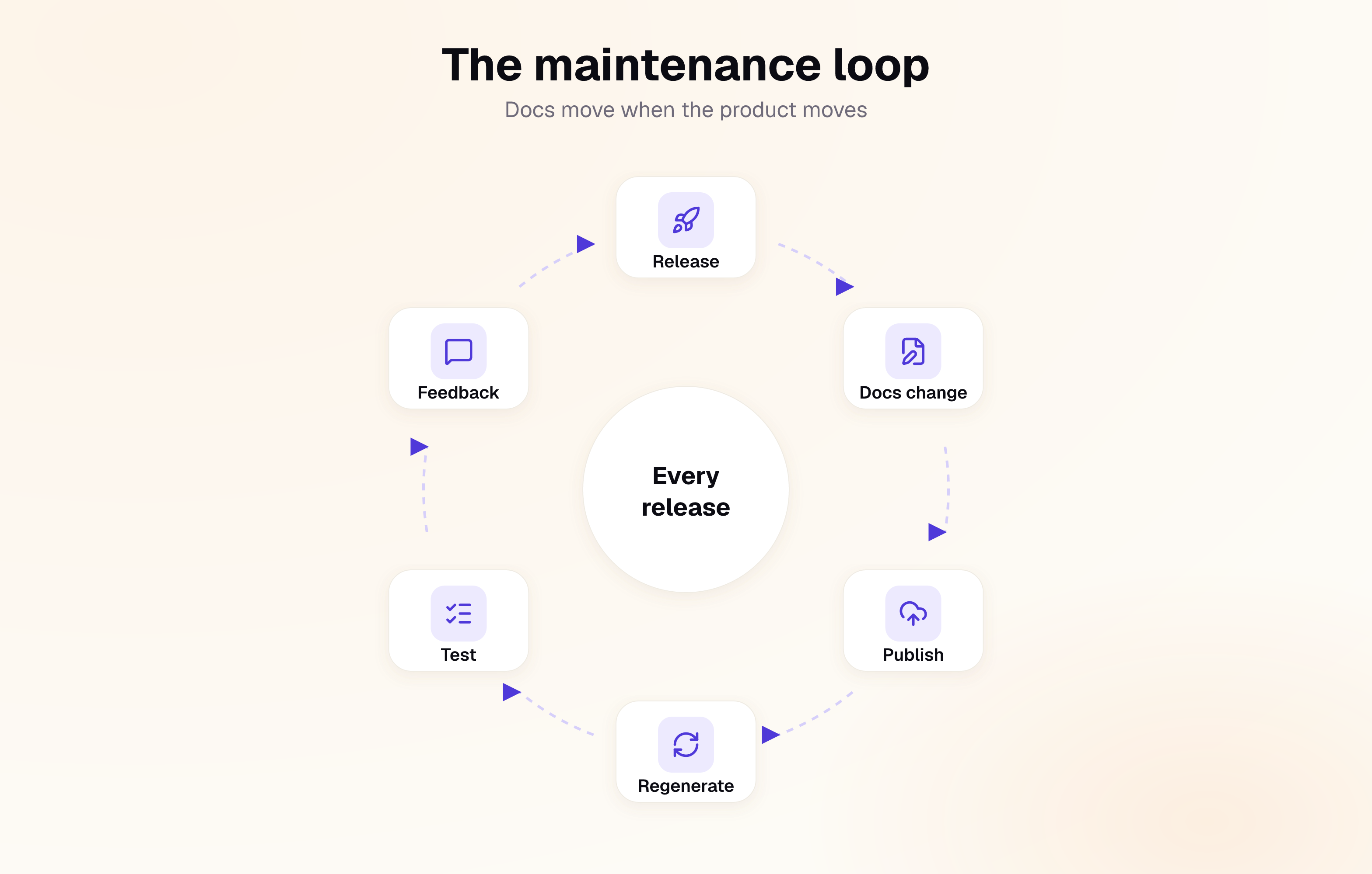The maintenance loop as six steps in a circle, repeated every release: release, docs change, publish, regenerate, test, feedback.