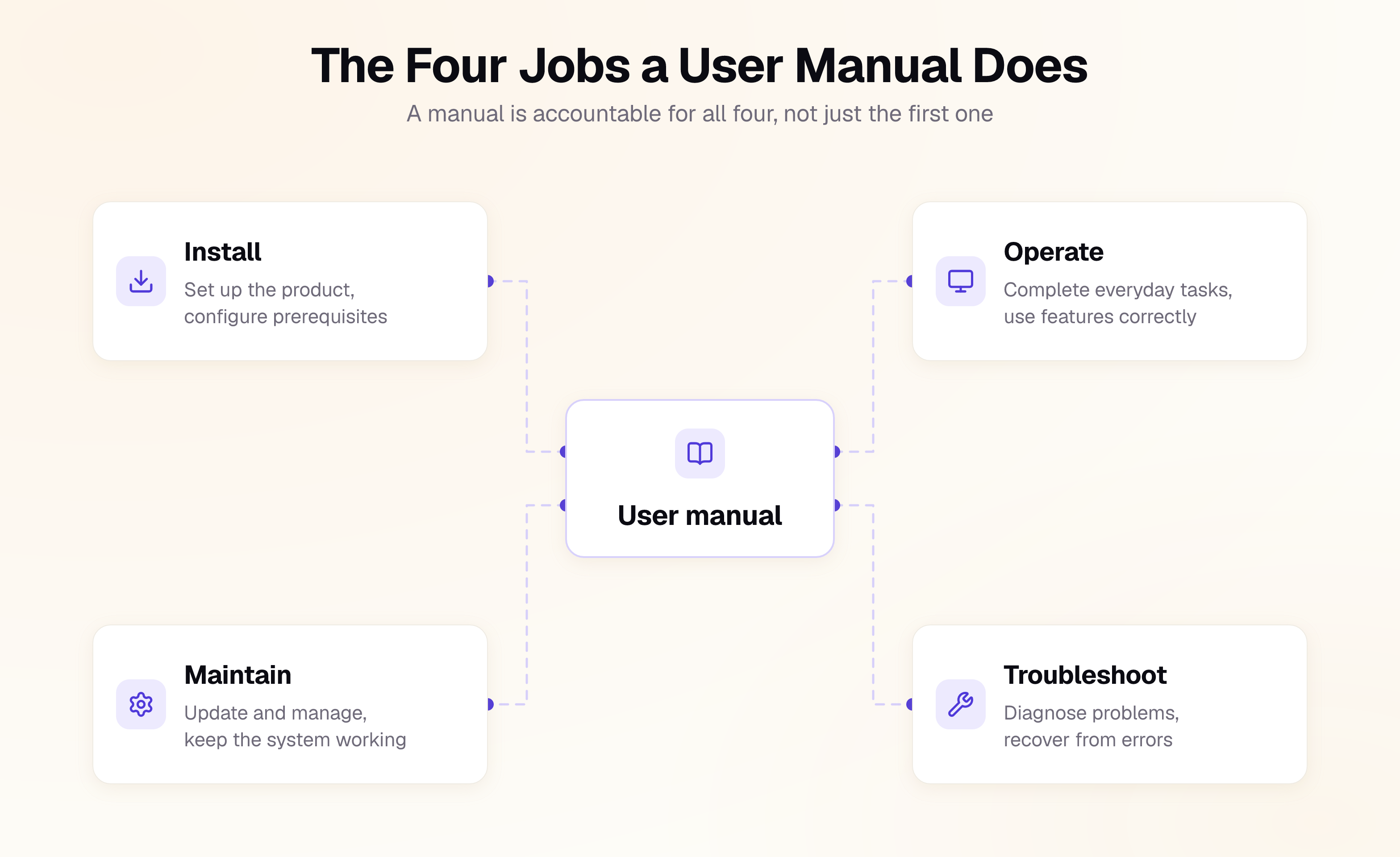 The four jobs a user manual does: install (set up the product, configure prerequisites), operate (complete everyday tasks, use features correctly), maintain (update and manage, keep the system working), and troubleshoot (diagnose problems, recover from errors)