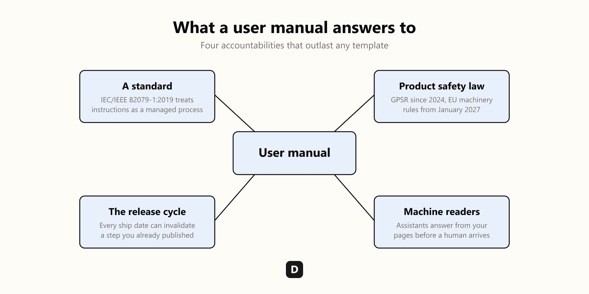 Four things a user manual answers to: a standard (IEC/IEEE 82079-1:2019, which treats instructions as a managed process), product safety law (GPSR since 2024, EU machinery rules from January 2027), the release cycle, and machine readers