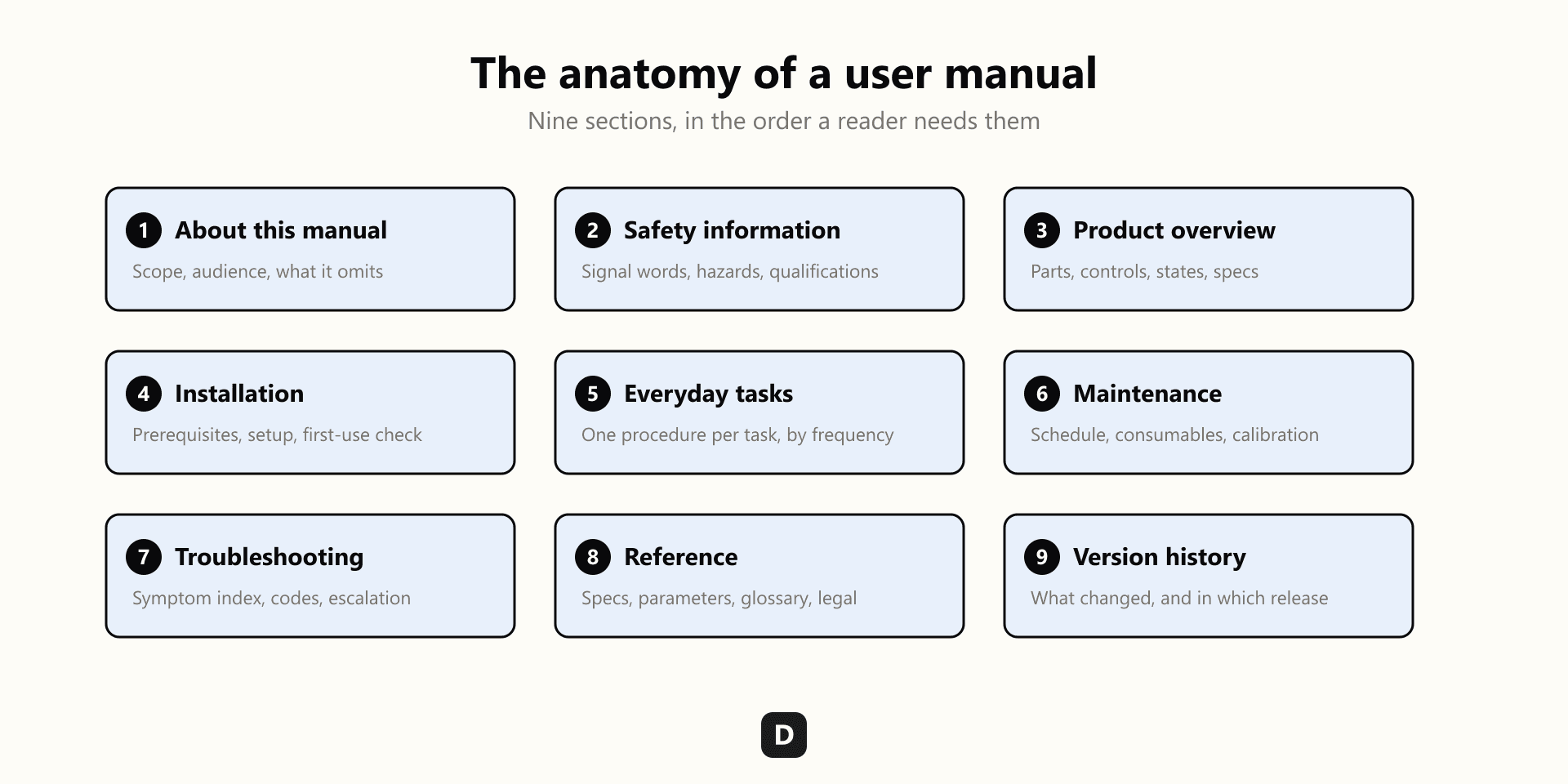 The nine sections of a user manual, in the order a reader needs them: about this manual, safety information, product overview, installation, everyday tasks, maintenance, troubleshooting, reference, and version history