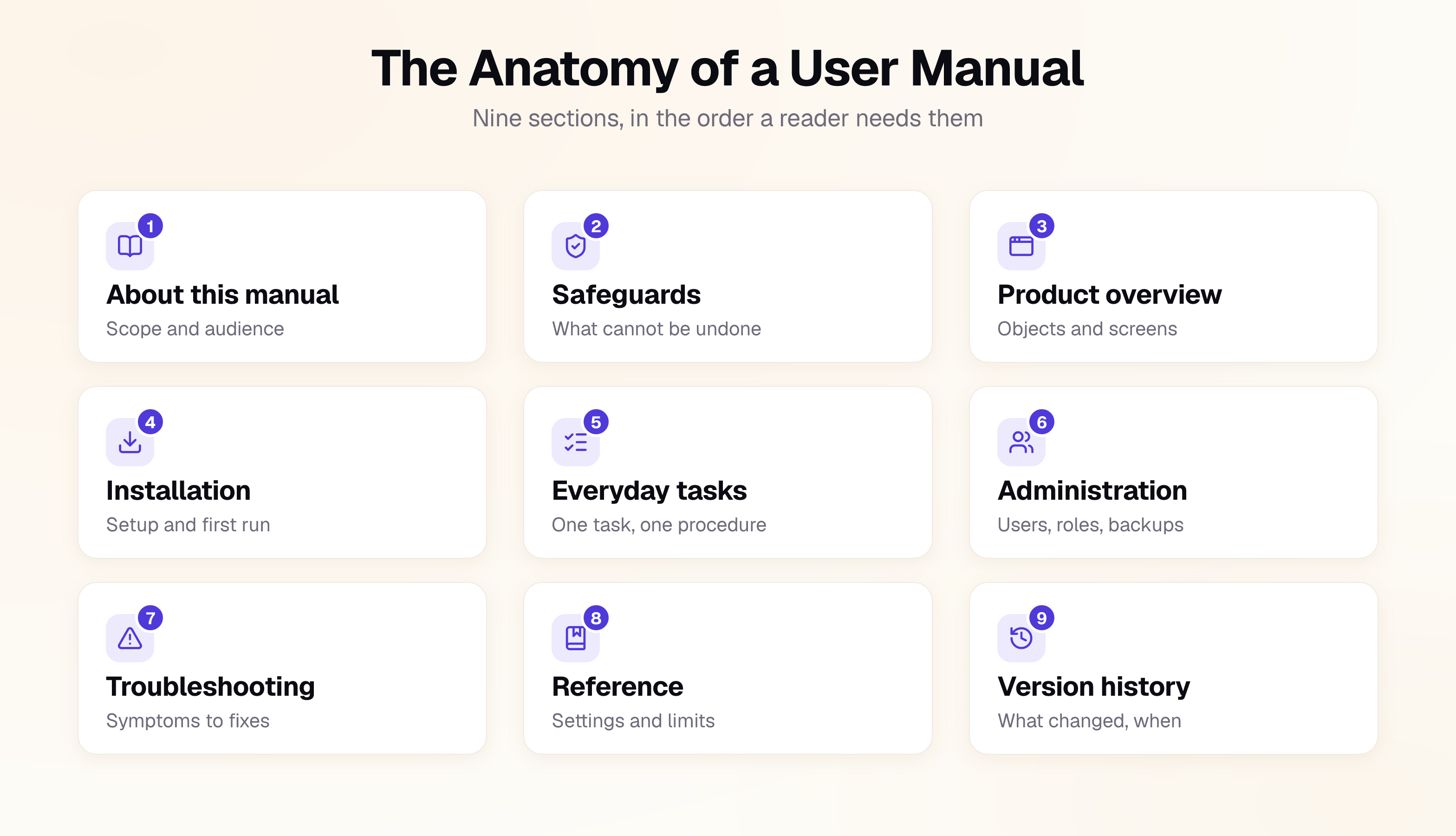 The nine sections of a user manual, in the order a reader needs them: about this manual (scope and audience), safeguards (what cannot be undone), product overview (objects and screens), installation (setup and first run), everyday tasks (one task, one procedure), administration (users, roles, backups), troubleshooting (symptoms to fixes), reference (settings and limits), and version history (what changed, when)