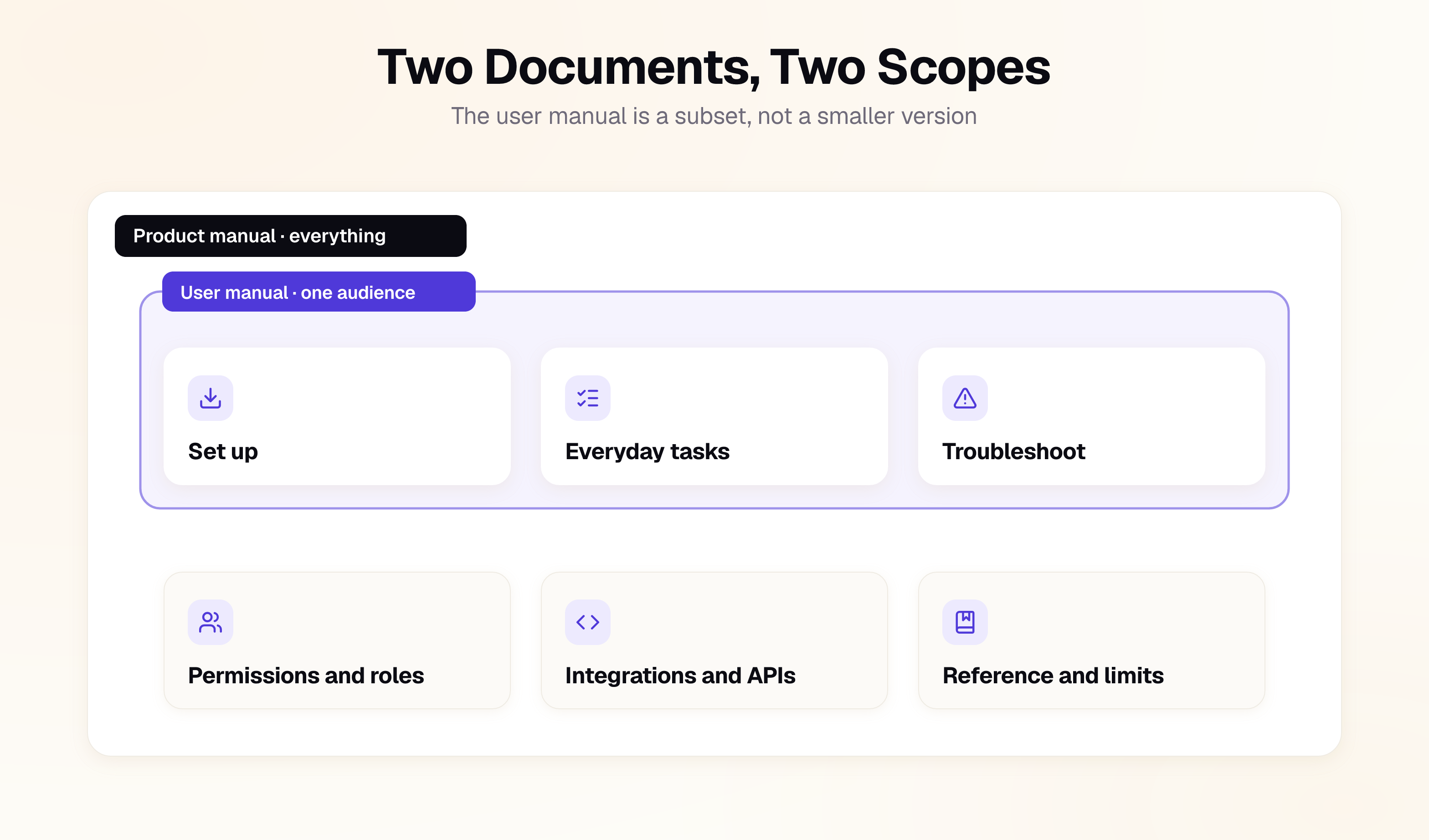 Two nested scopes. The product manual is the outer boundary and holds six areas: set up, everyday tasks, troubleshoot, permissions and roles, integrations and APIs, and reference and limits. A second boundary drawn inside it encloses only the first three, which is the user manual: one audience and the tasks they perform