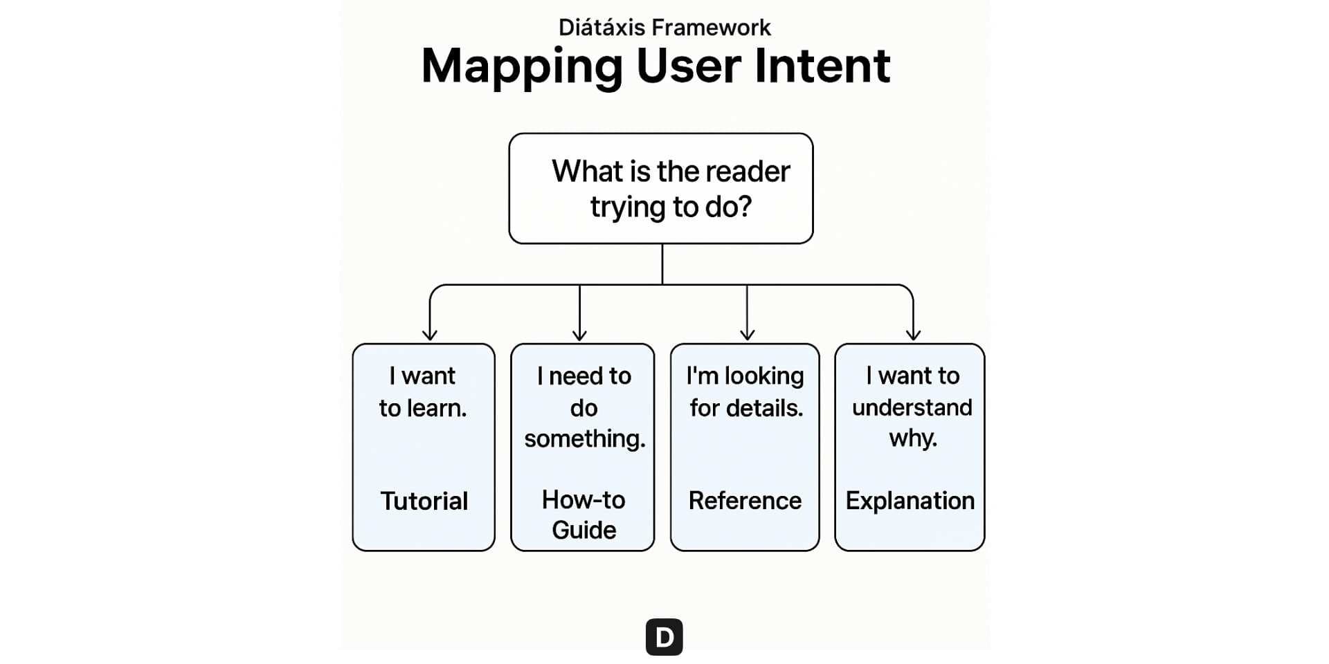 Mapping User Intent