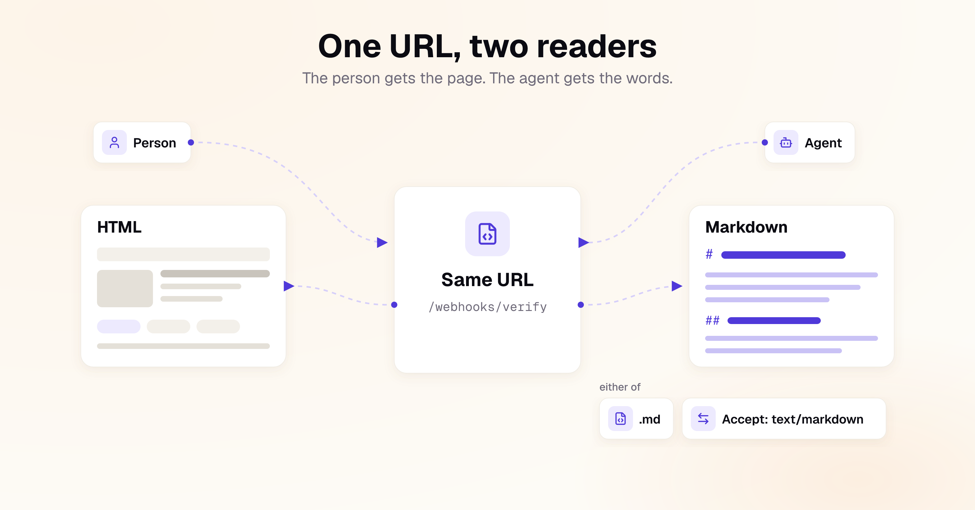 One URL, two readers: a person requests a page and receives HTML, while an agent requests the same URL with .md appended or an Accept: text/markdown header and receives Markdown.