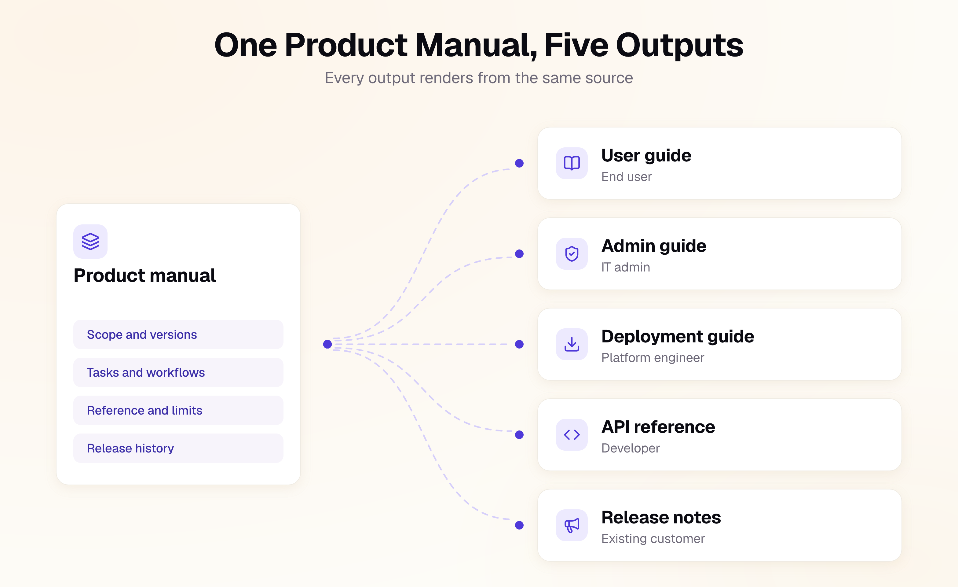 One product manual, holding scope and versions, tasks and workflows, reference and limits, and release history, acting as the single source for five outputs, each aimed at a different reader: a user guide for the end user, an admin guide for the IT admin, a deployment guide for the platform engineer, an API reference for the developer, and release notes for the existing customer