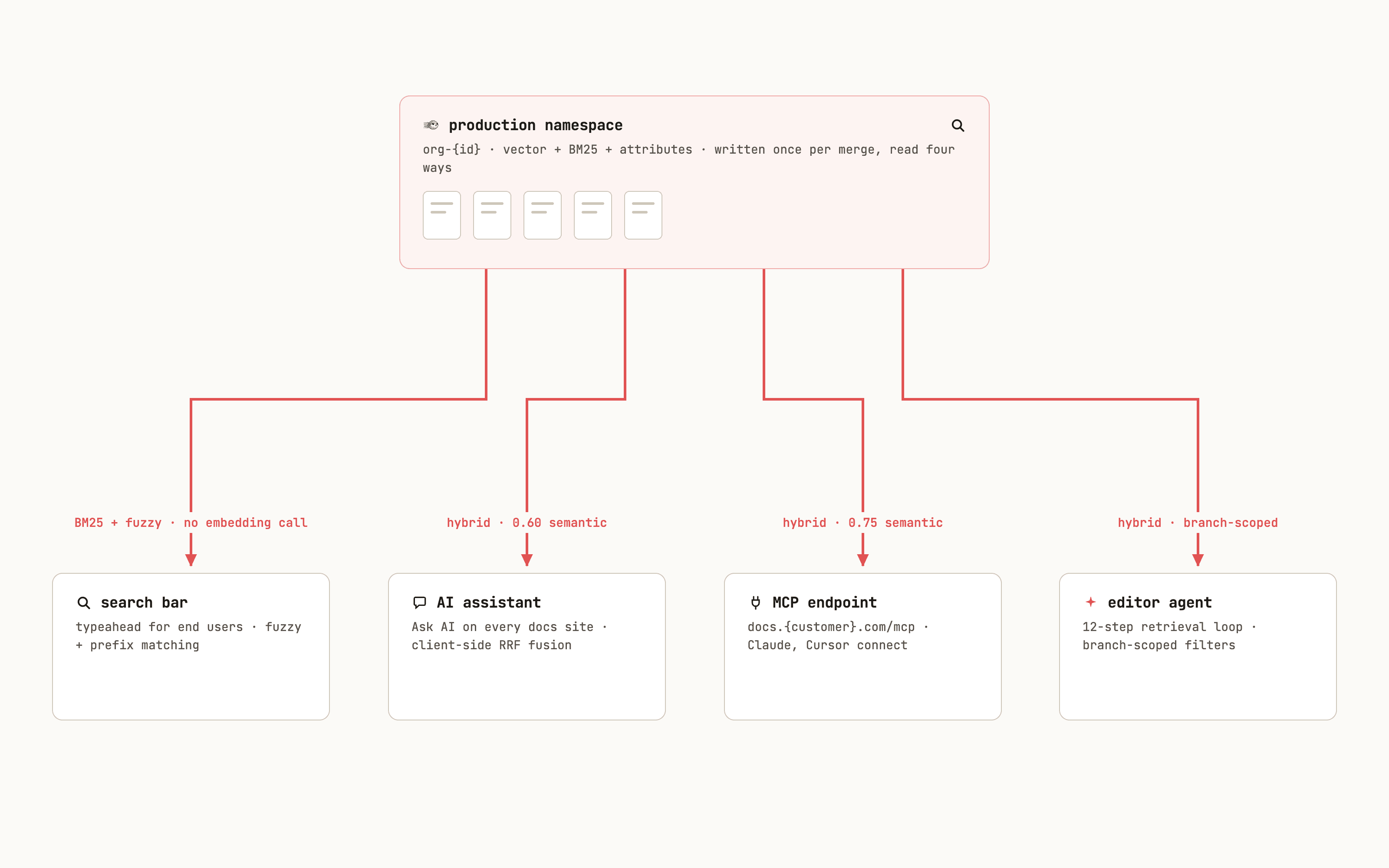 One production namespace read four ways: the typeahead search bar on pure BM25 with no embedding call, the Ask AI assistant on hybrid search at 0.60 semantic, the MCP endpoint on hybrid at 0.75, and the branch-scoped editor agent