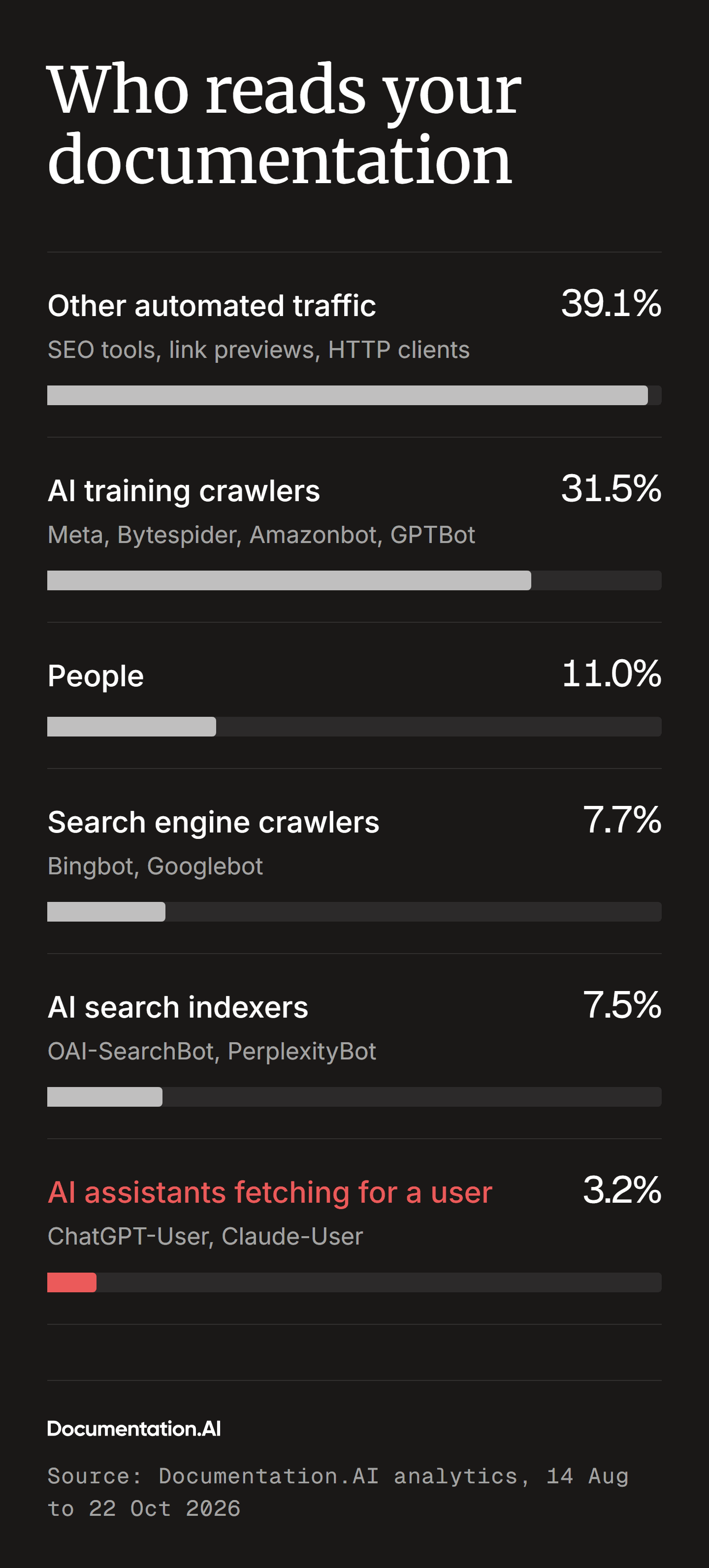 Share of page views on the documentation sites Documentation.AI hosts, 14 August to 22 October 2026: other automated traffic 39.1%, AI training crawlers 31.5%, people 11.0%, search engine crawlers 7.7%, AI search indexers 7.5%, and AI assistants fetching pages for a user 3.2%.
