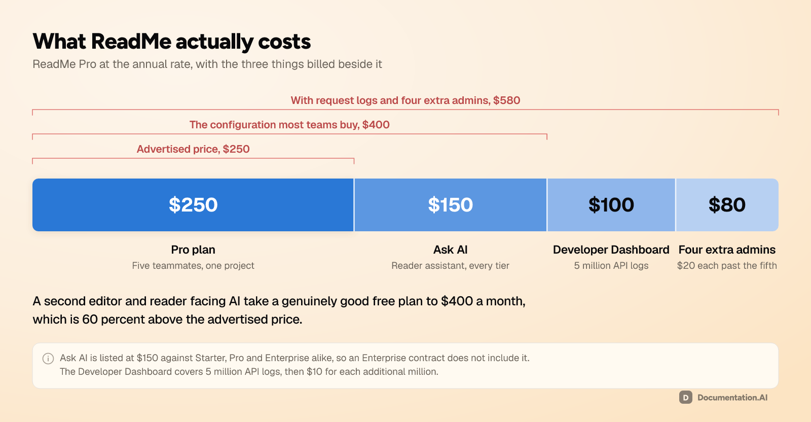 ReadMe's monthly bill built up as one bar: $250 for the Pro plan, $150 for Ask AI, $100 for the Developer Dashboard, and $80 for four extra admins, reaching $580. The advertised price is only the first $250 of it, and the configuration most teams buy is $400