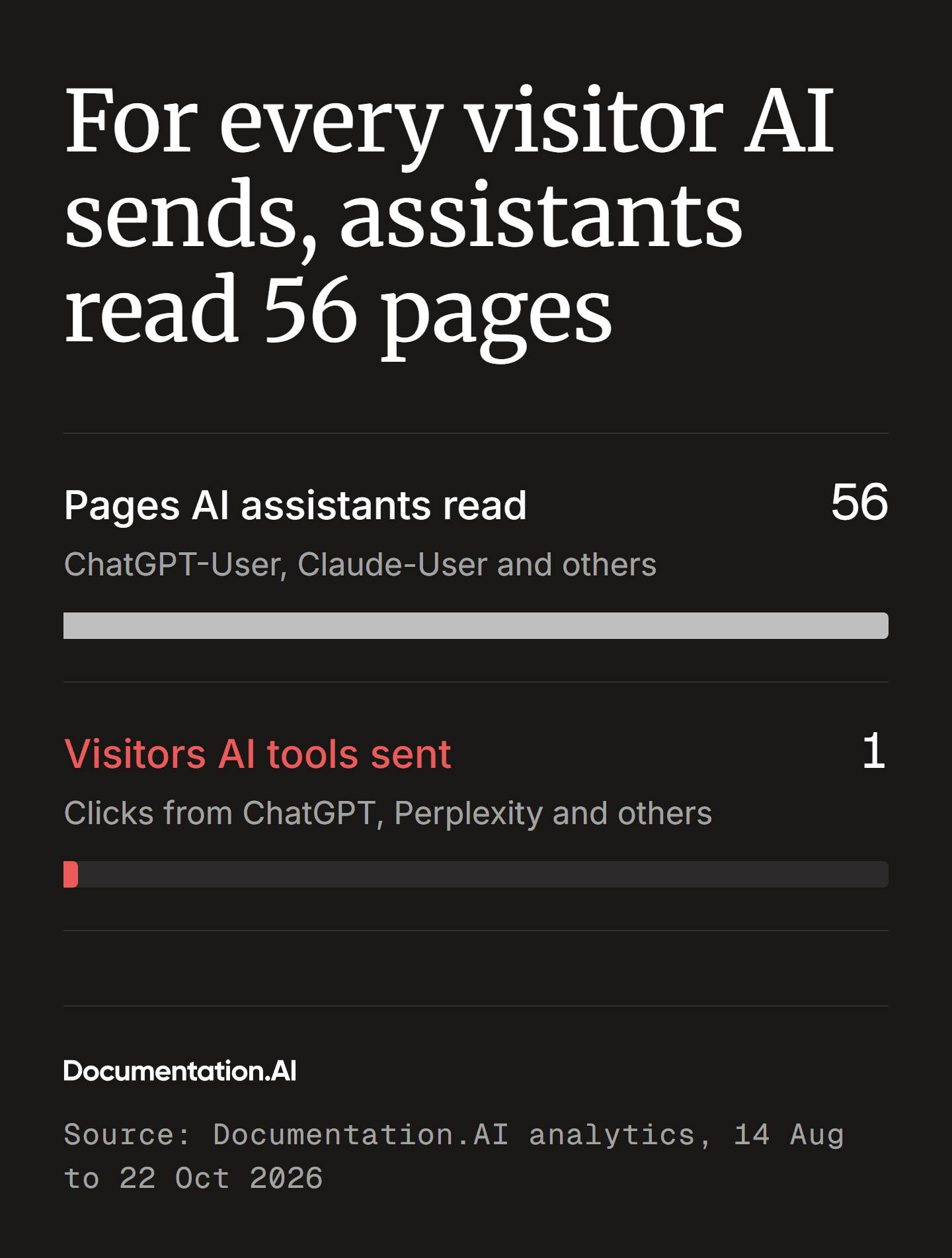 On the documentation sites Documentation.AI hosts, 14 August to 22 October 2026, AI assistants read 56 pages for every visitor that AI tools sent.