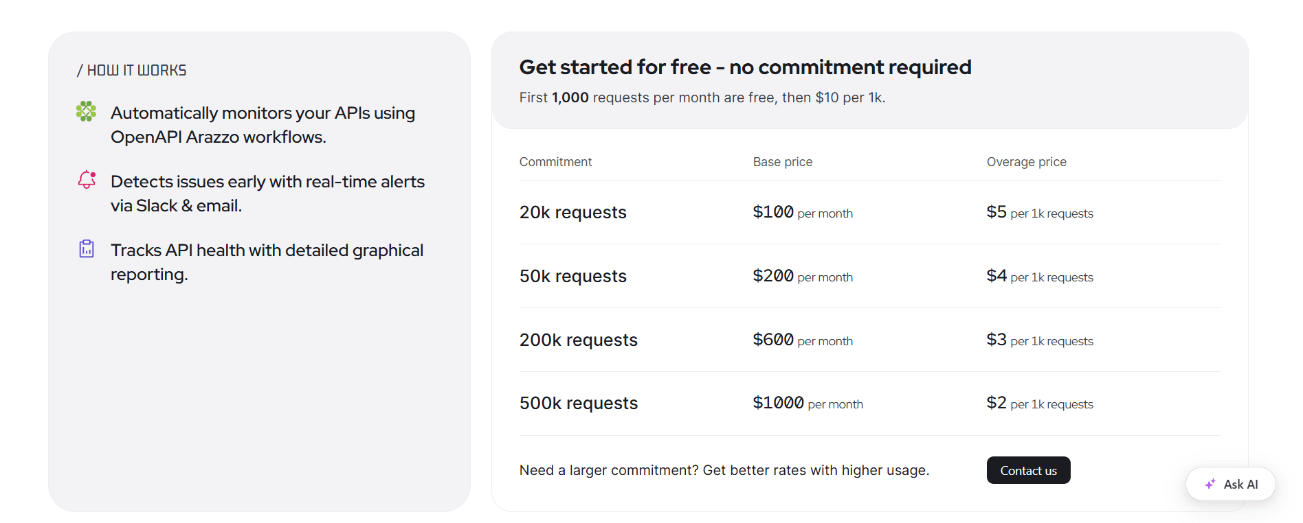 Redocly's Respect Monitoring pricing, showing 1,000 free requests a month then $10 per 1k, with commitment tiers from 20,000 requests at $100 a month to 500,000 at $1,000 a month