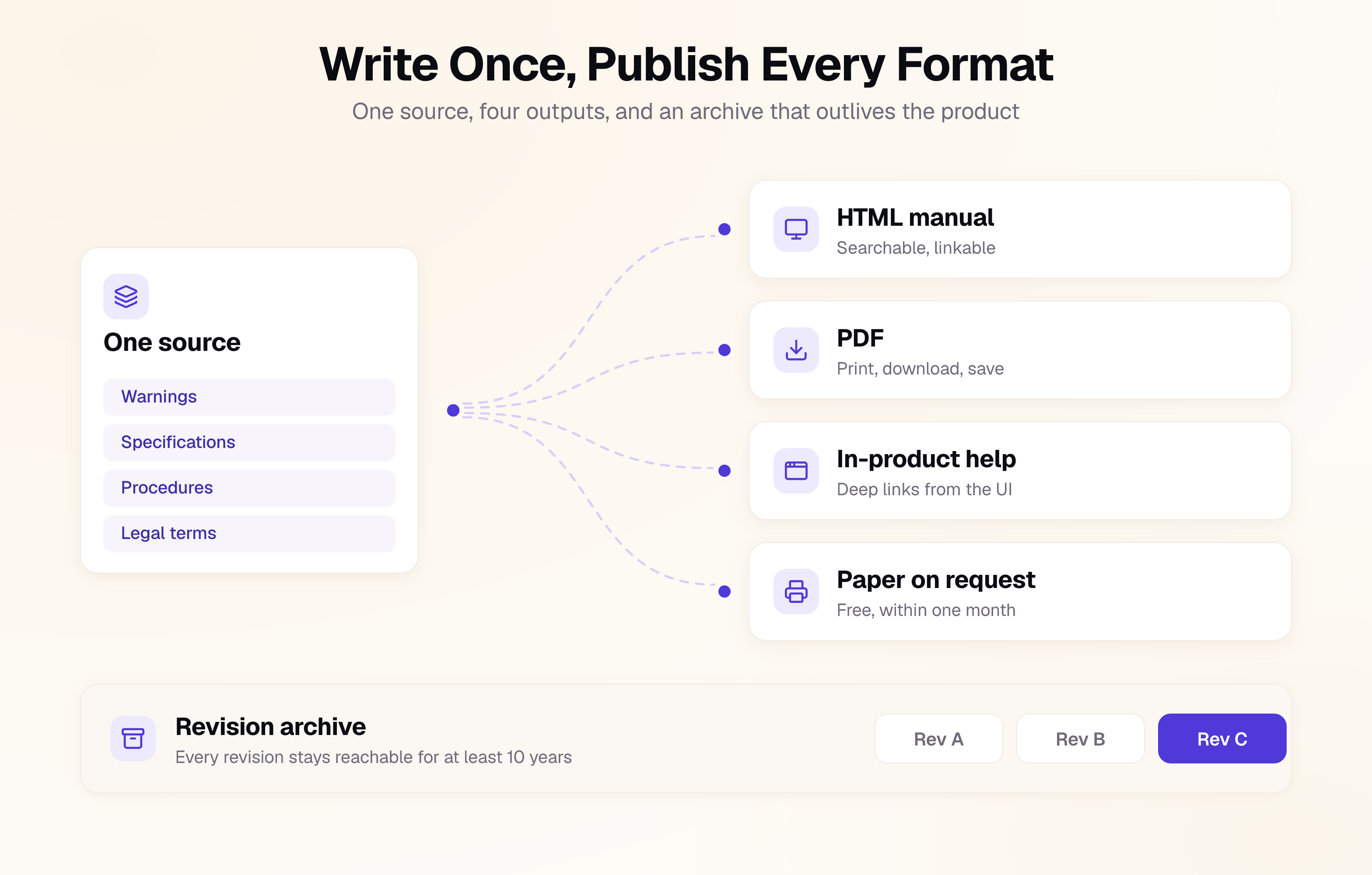 A single-source content model. One source holding warnings, specifications, procedures, and legal terms feeds four outputs: a searchable HTML manual, a printable PDF, in-product help, and a paper copy on request. Every published revision moves into an archive that stays reachable for at least ten years