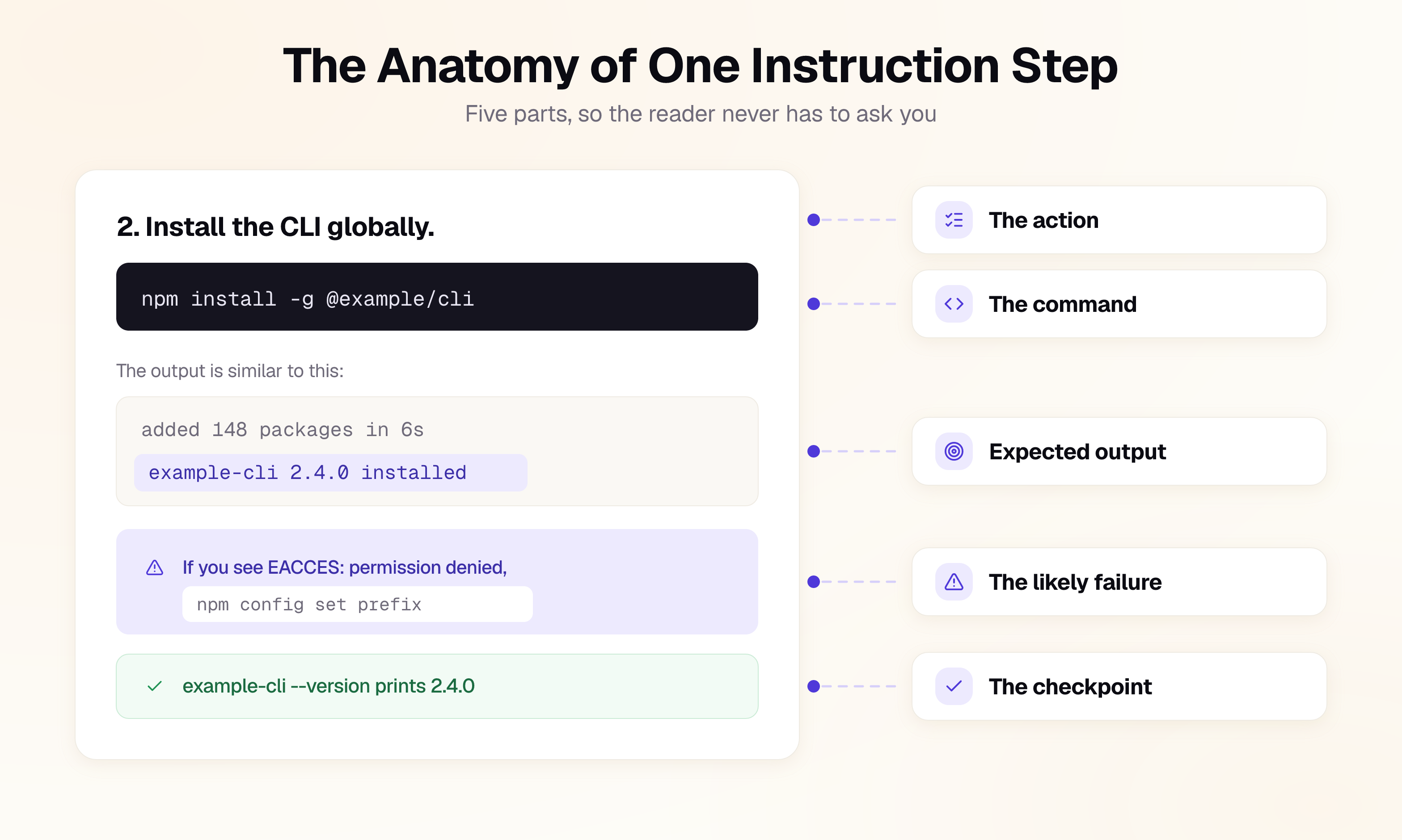 The anatomy of a single instruction step: an imperative action line, one complete command in a code block, the expected output beneath it, an inline note handling the most likely failure, and a checkpoint the reader runs to confirm the state before moving on