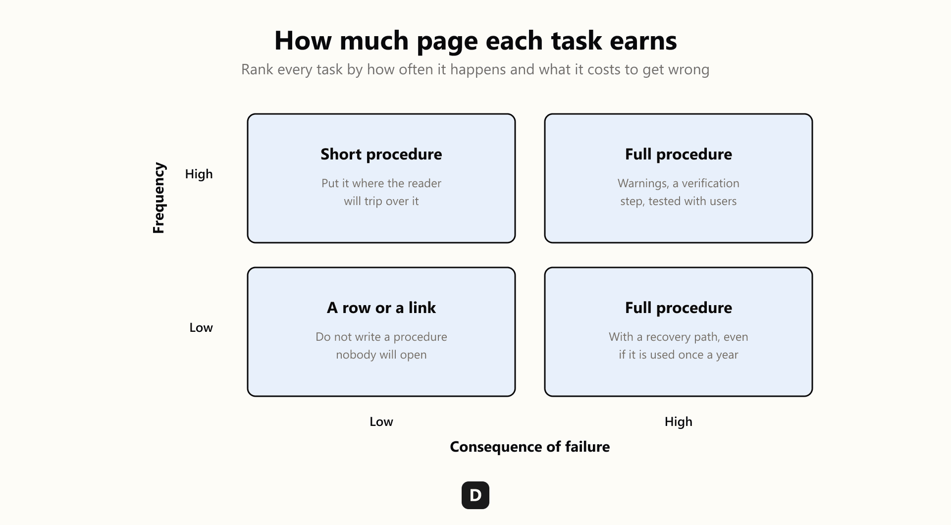 A matrix ranking tasks by frequency against consequence of failure: frequent and low-consequence tasks get a short procedure, frequent and high-consequence tasks get a full tested procedure with warnings, rare and low-consequence tasks get a row or a link, and rare but high-consequence tasks still get a full procedure with a recovery path