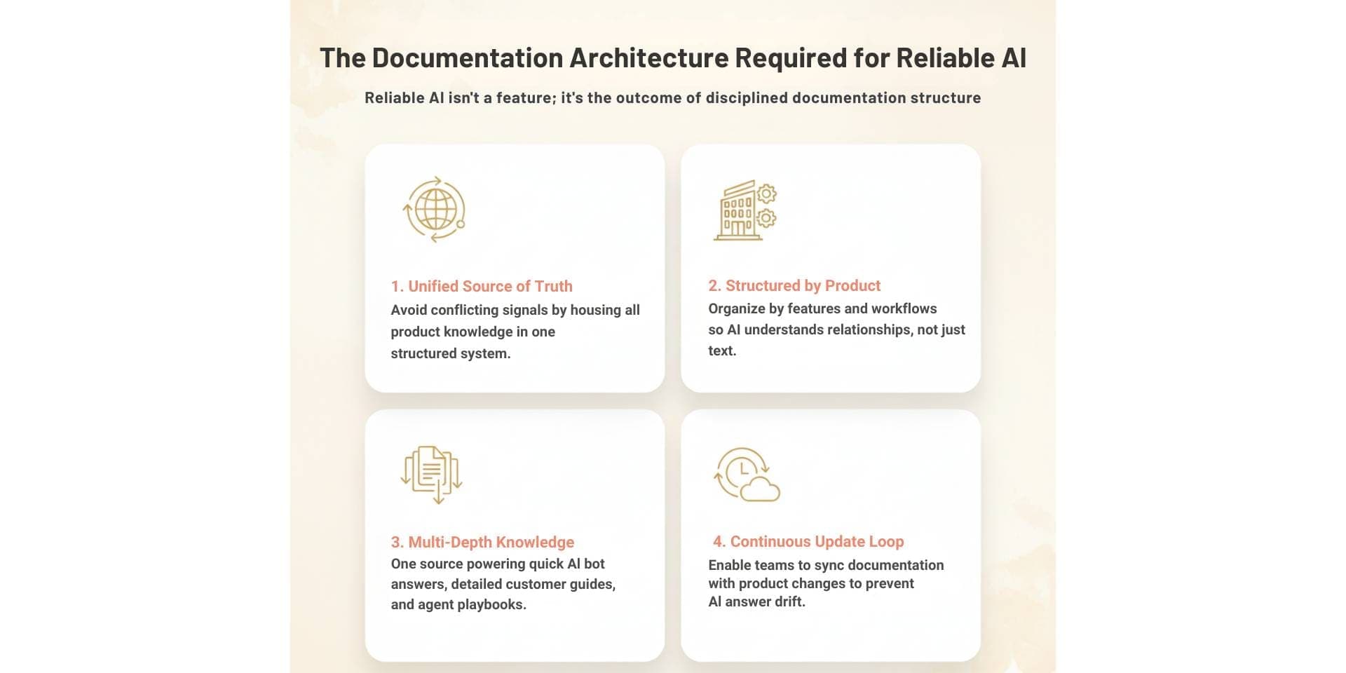 The Documentation Architecture Required for Reliable AI Answers