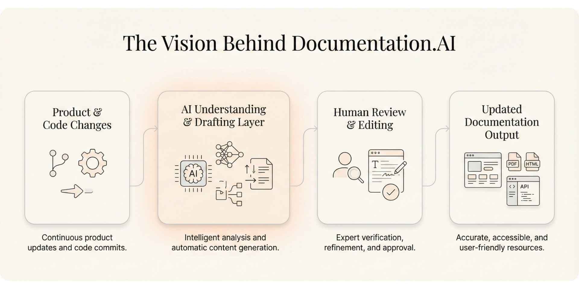 The Vision Behind Documentation.AI