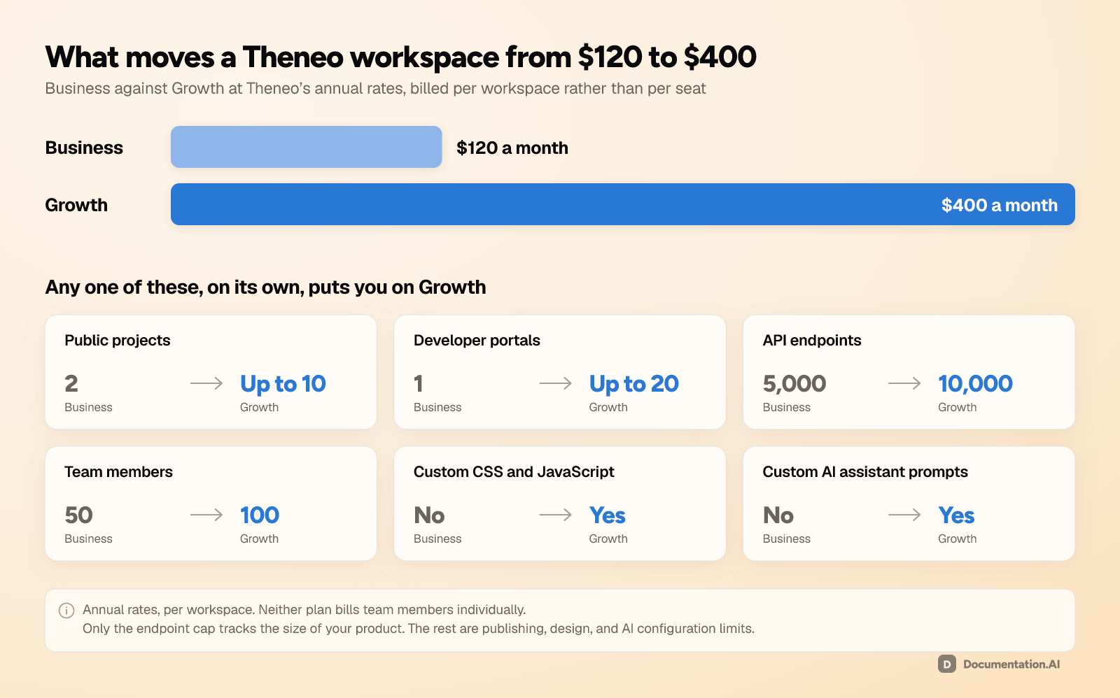 What moves a Theneo workspace from Business at $120 a month to Growth at $400. Public projects rise from 2 to up to 10, developer portals from 1 to up to 20, API endpoints from 5,000 to 10,000, and team members from 50 to 100, while custom CSS and JavaScript and custom AI assistant prompts start on Growth