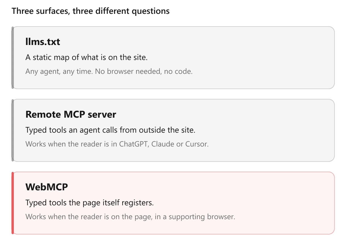 Three layers of agent access to a site: llms.txt as a static map, a remote MCP server for agents outside the site, and WebMCP for agents on the page itself.
