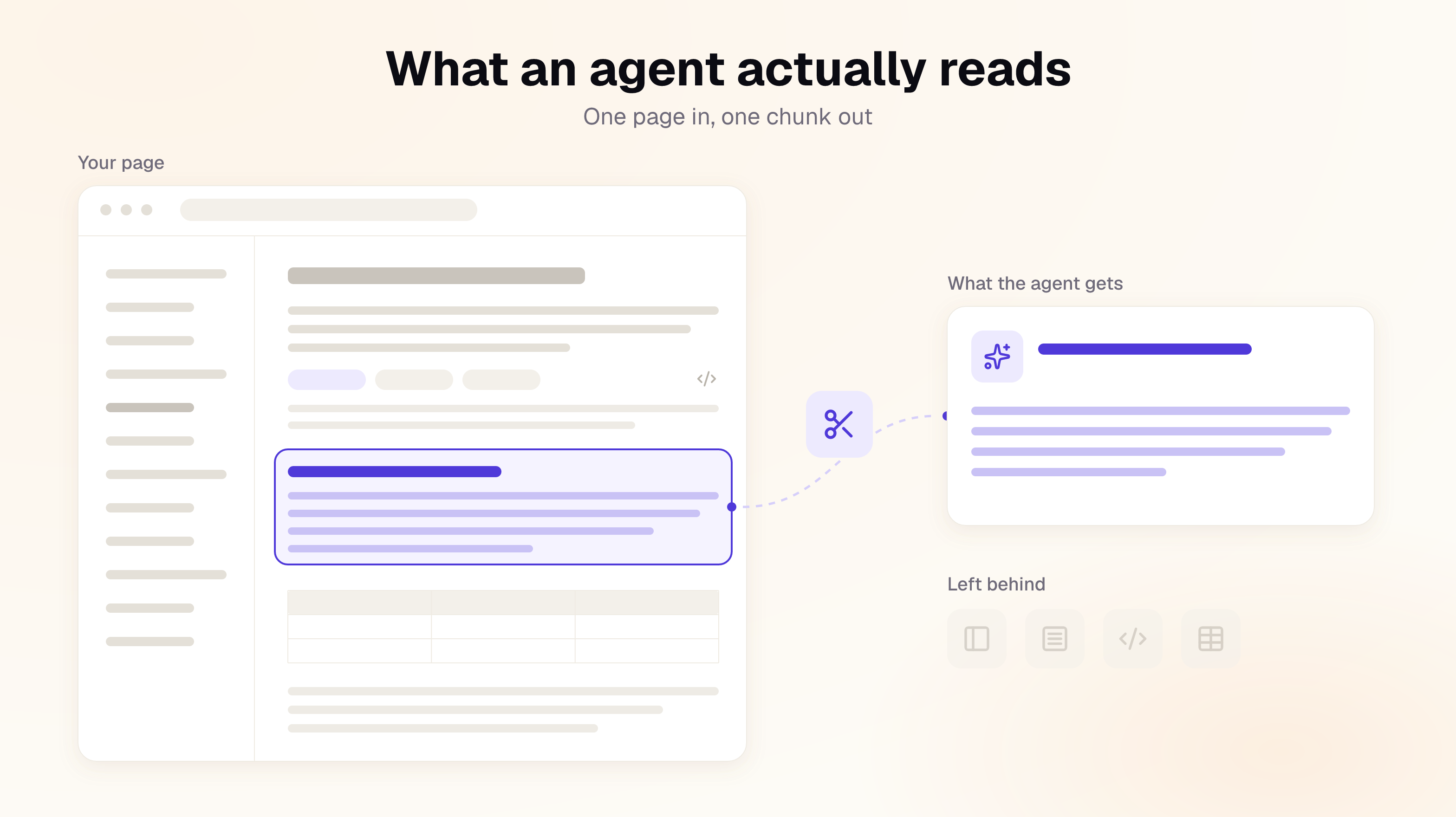 A documentation page with navigation, tabs, paragraphs and a table on the left; one highlighted paragraph block is cut out and handed to the agent on the right, while the navigation, tabs, code widget and table are left behind.