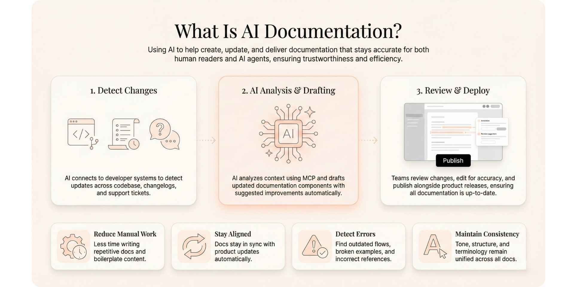 What Is AI Documentation?