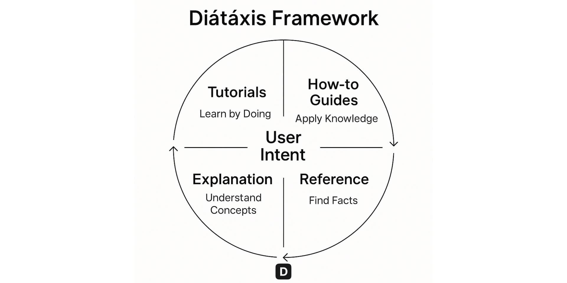 What Is the Diátaxis Framework?
